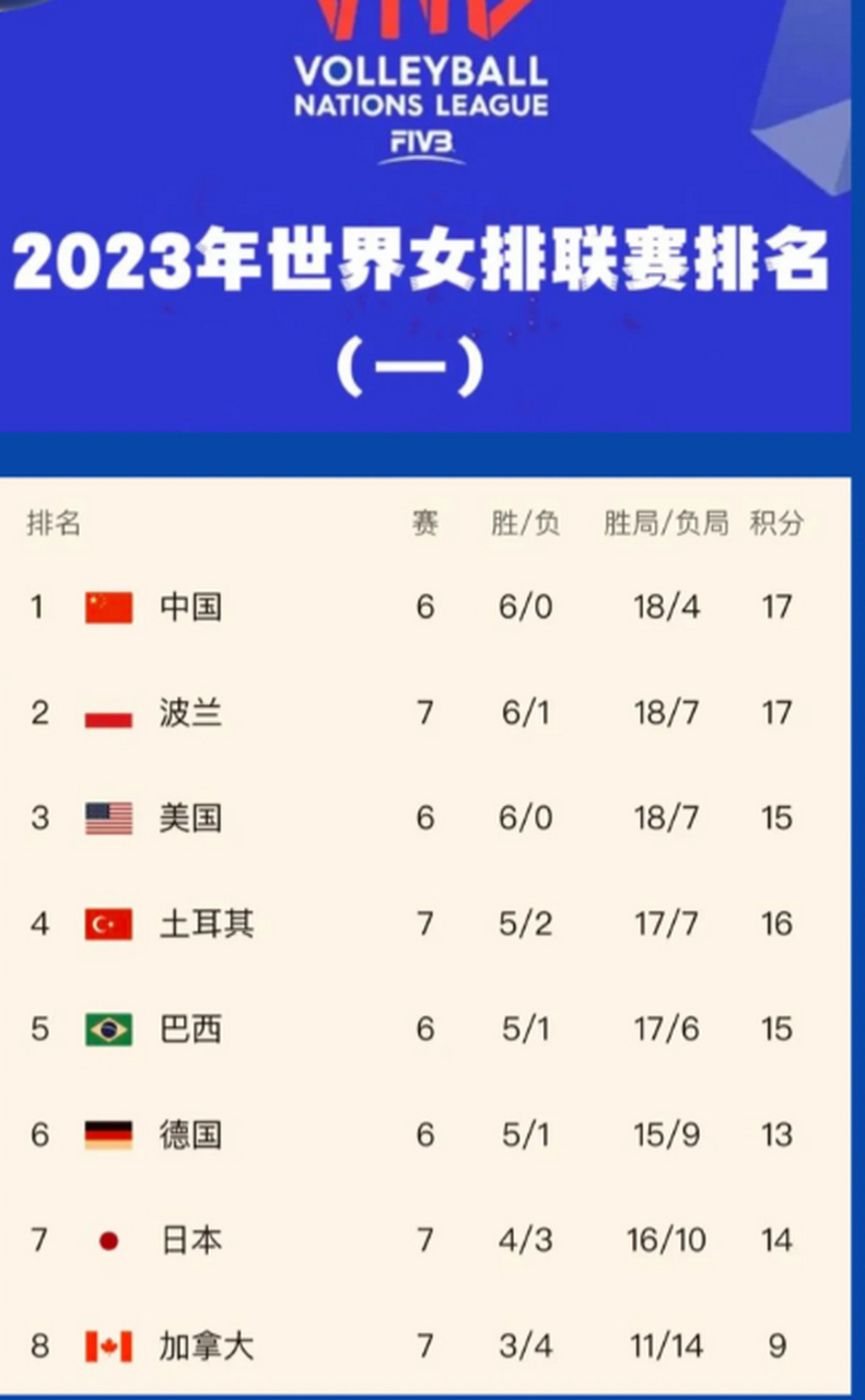 2023年世界女排联赛最新积分榜排名   北京时间6月17日,女排世联赛的