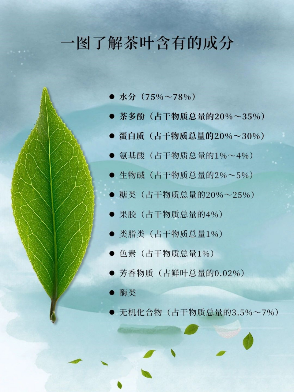 图文详解|茶叶都含有哪些成分71  水分(75%～78%) 茶多酚(占干物质