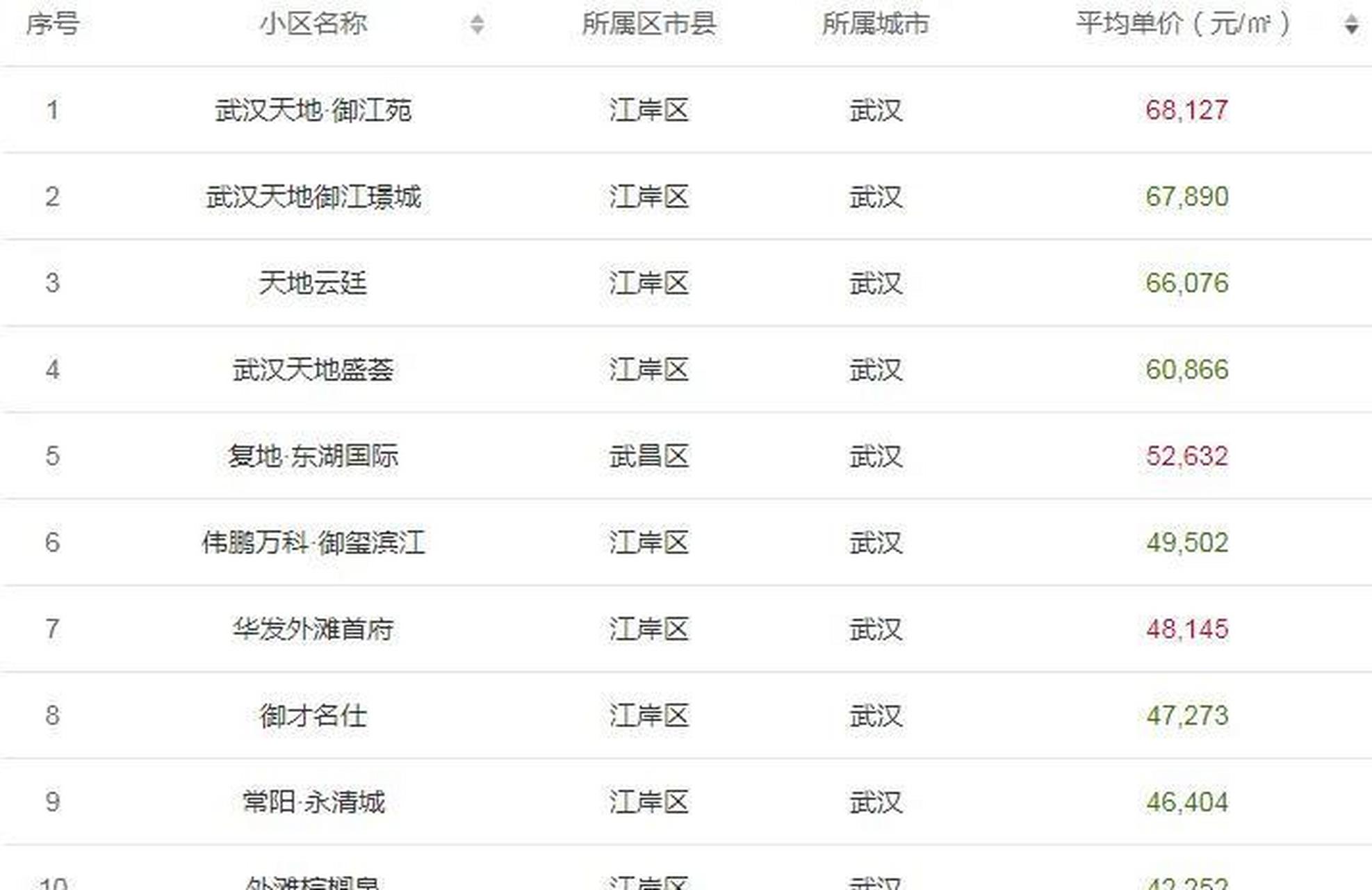 武汉小区房价排行(住宅)2022年02月   1武汉天地·御江苑江岸区武汉68