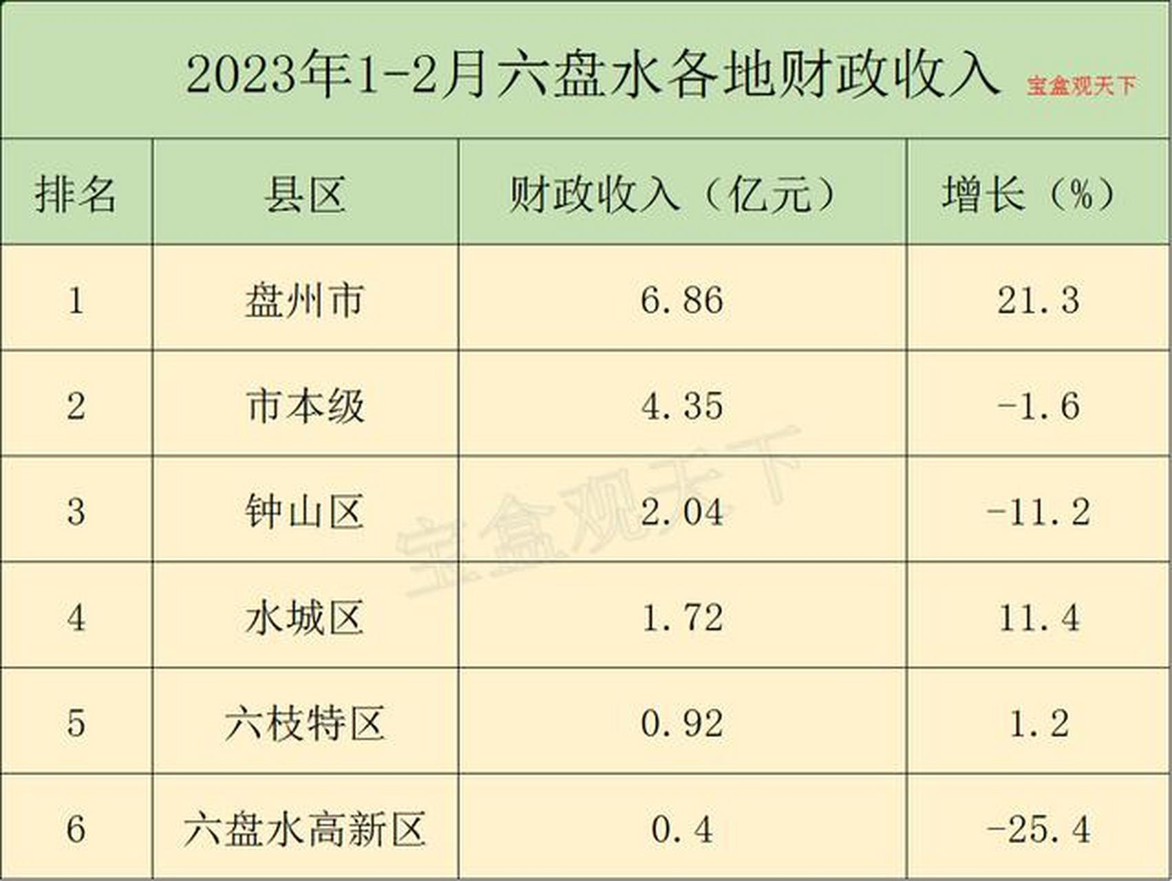 六盘水,贵州地级市,是西南重要的铁路枢纽城市和物流集散中心之一