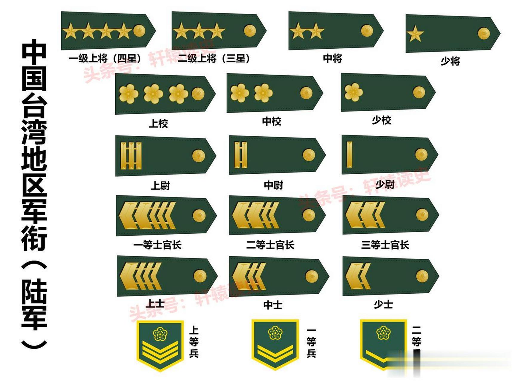 台湾地区现行陆军军衔体系,基本沿用了民国时期的军衔制度了解了这个