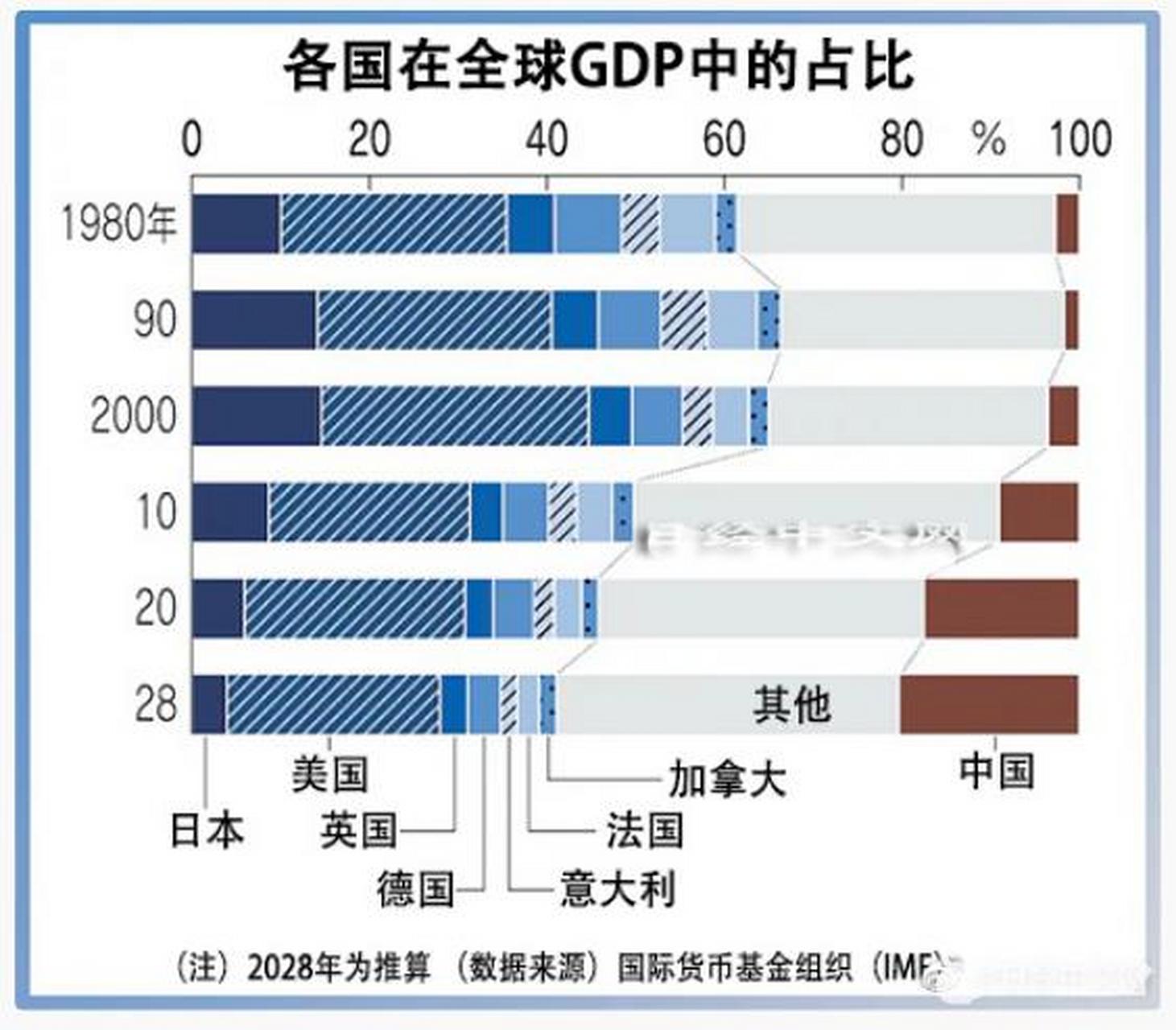 世界各国gdp占比图片