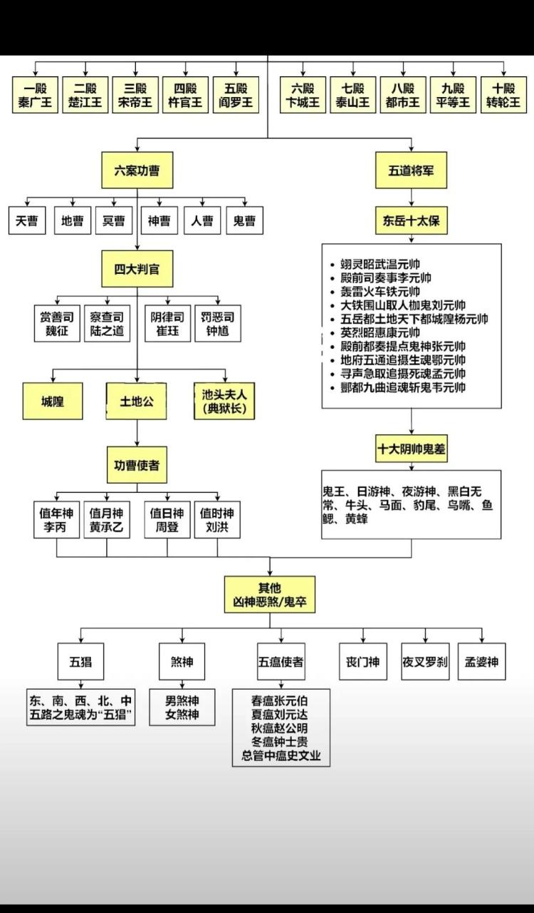 百家号星火计划# 传说中阴曹地府的职位组织架构图,没想到孟婆的地位