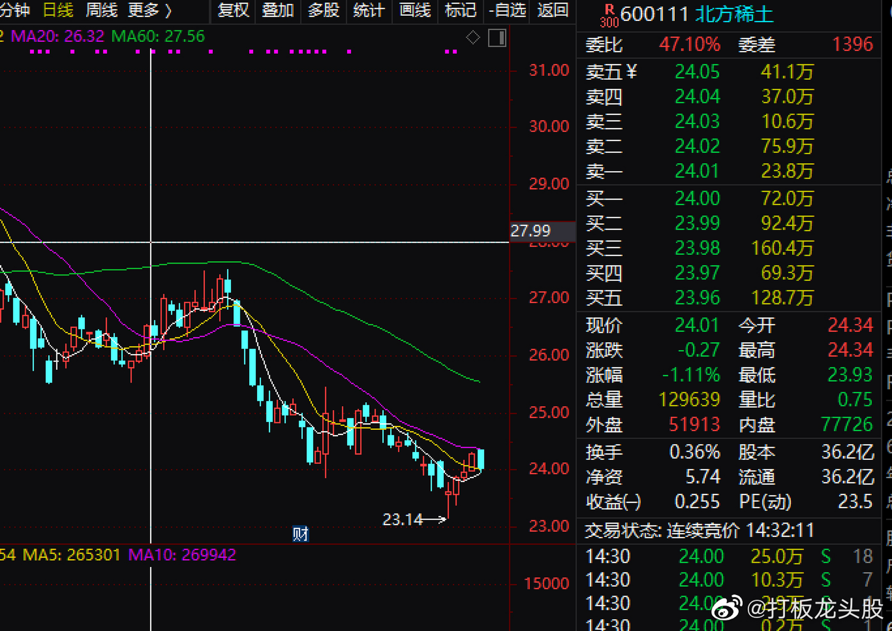 $北方稀土 sh600111$ 技术面上来看,整个大趋势重心继续保持下行,短期