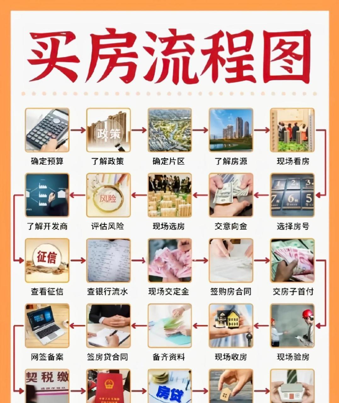 买房流程图,准备买房的小伙伴快点收藏起来