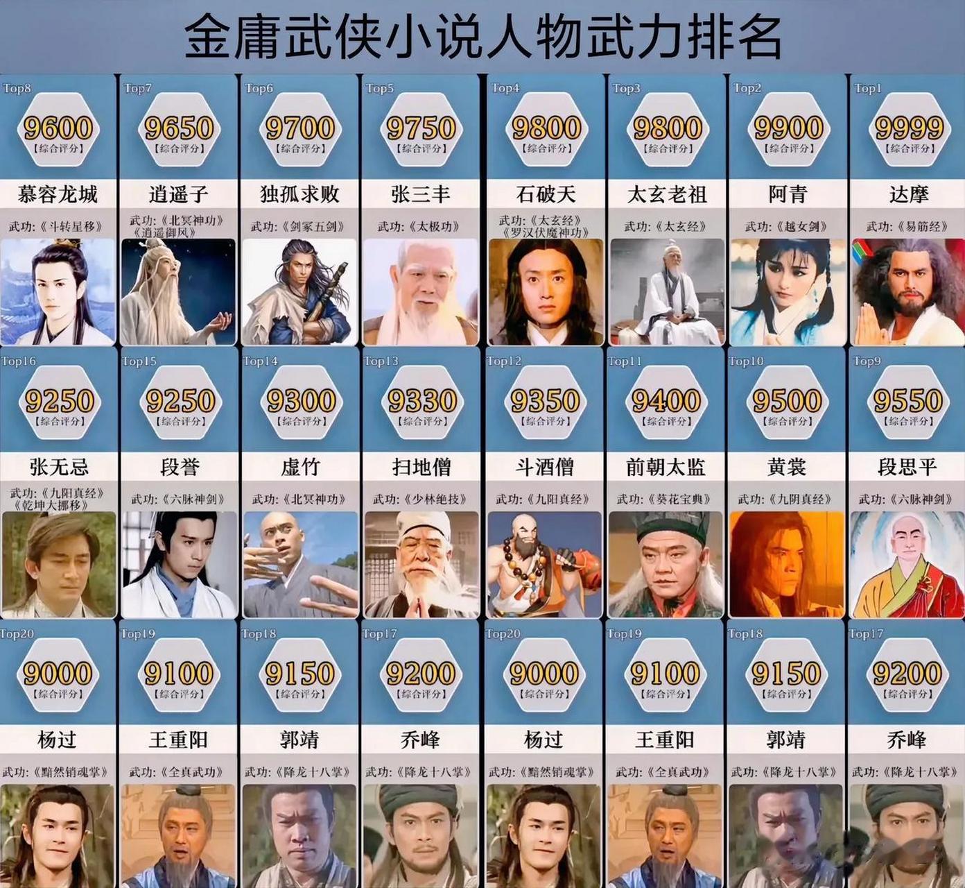 金庸武侠小说中最厉害的人物排名