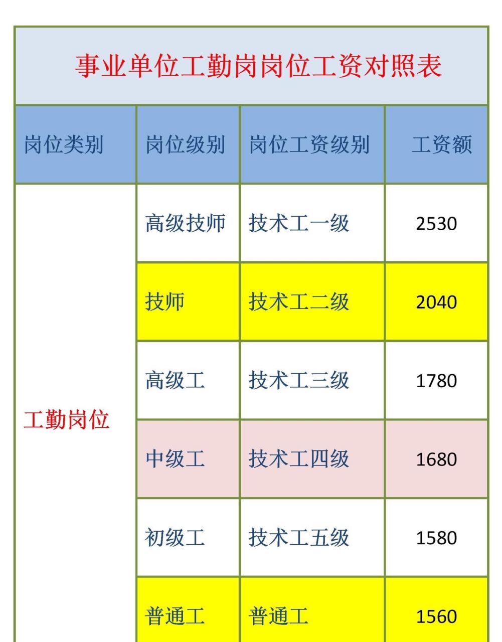 事业单位工勤岗位工资对照表,工勤岗岗位工资标准表2022,从普通工到