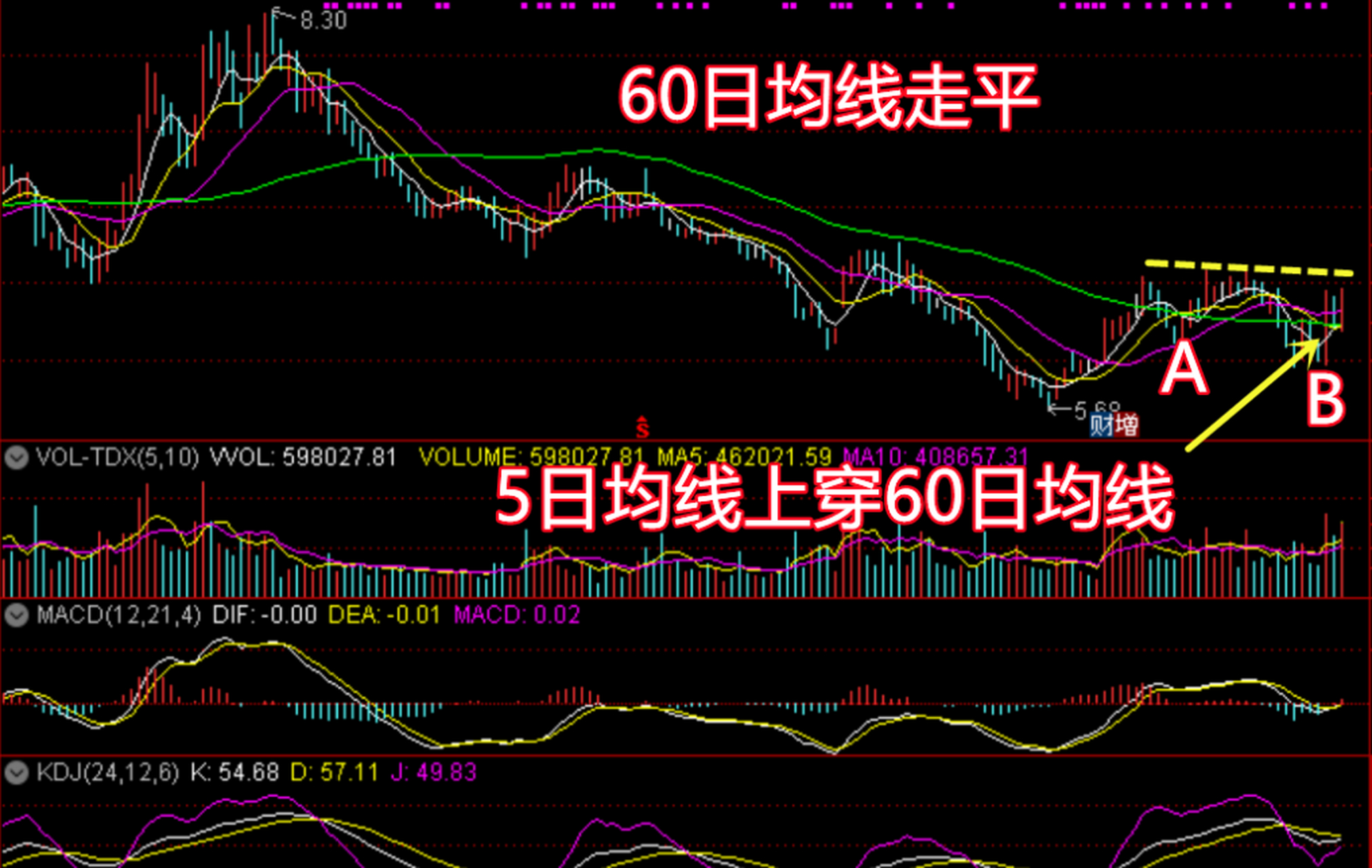 60日均线图基础知识图片