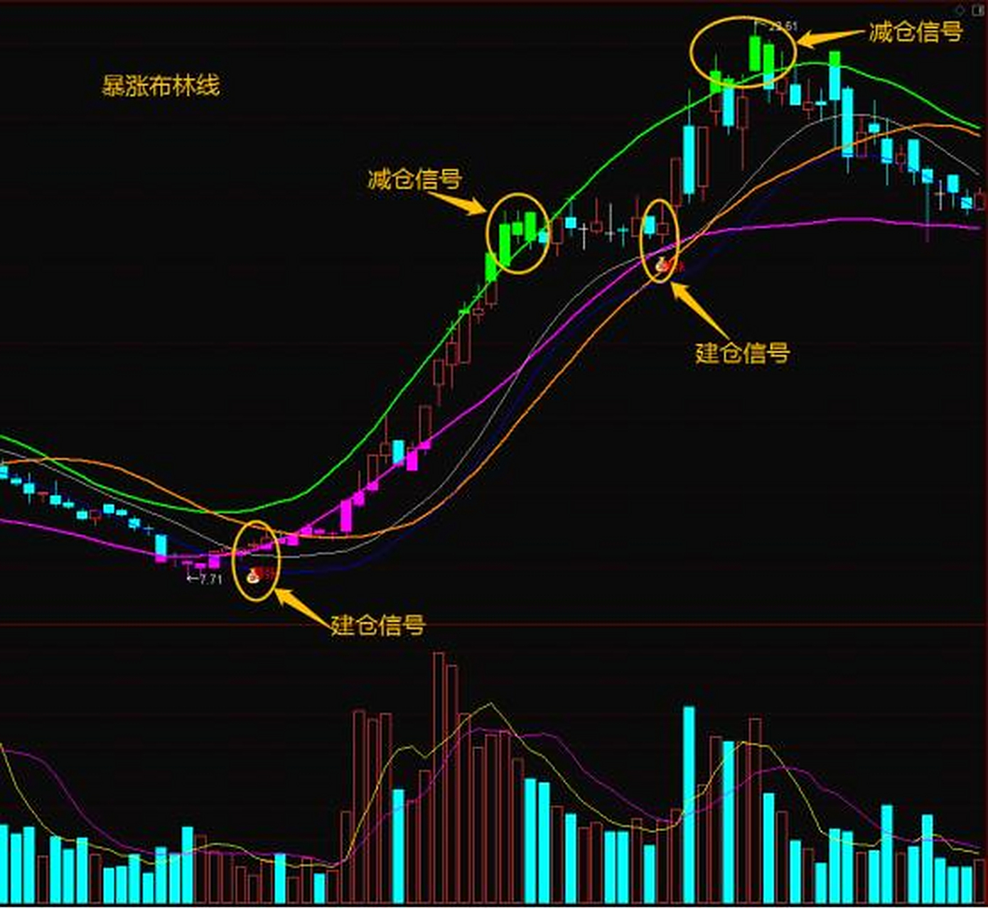 了解#布林线# 上轨和轨的关系,强转弱一目了然!