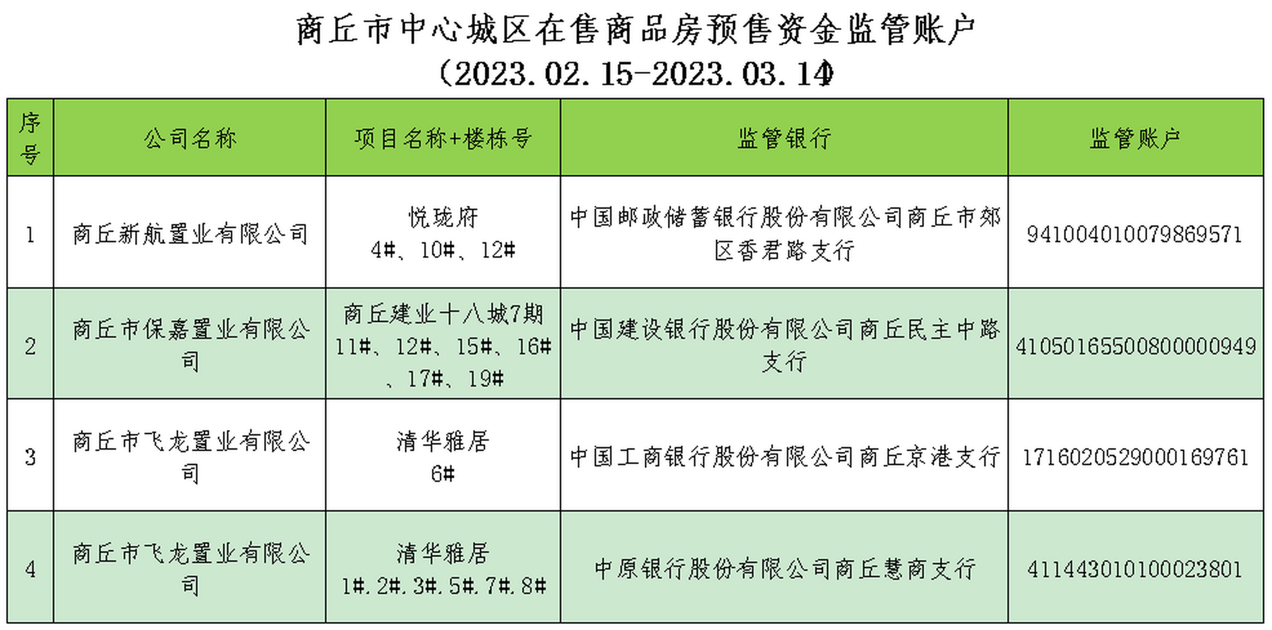 商丘动态# 【商丘市区商品房预售资金监管账户公示】 为进一步加强
