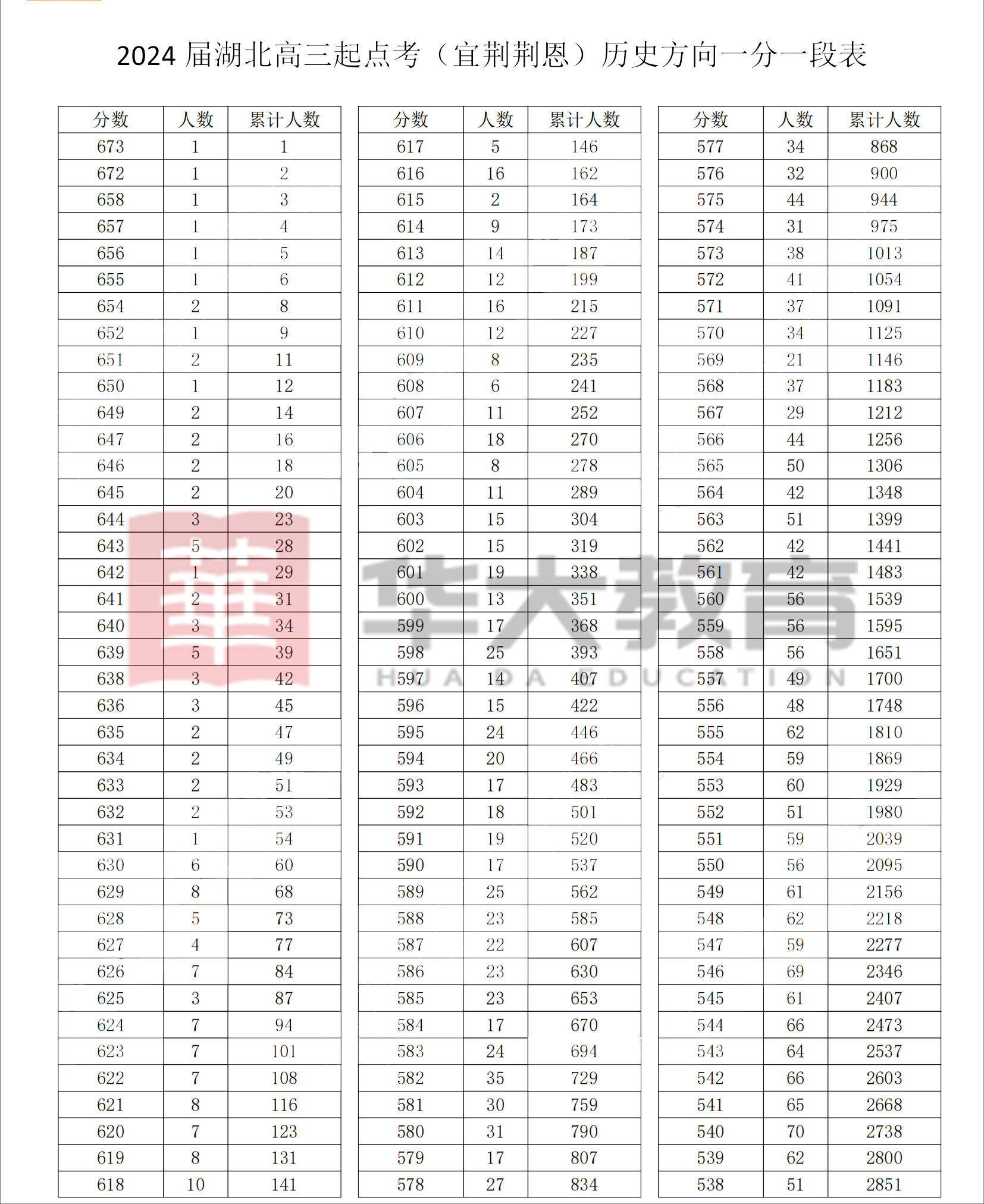 2020位次一分一段表