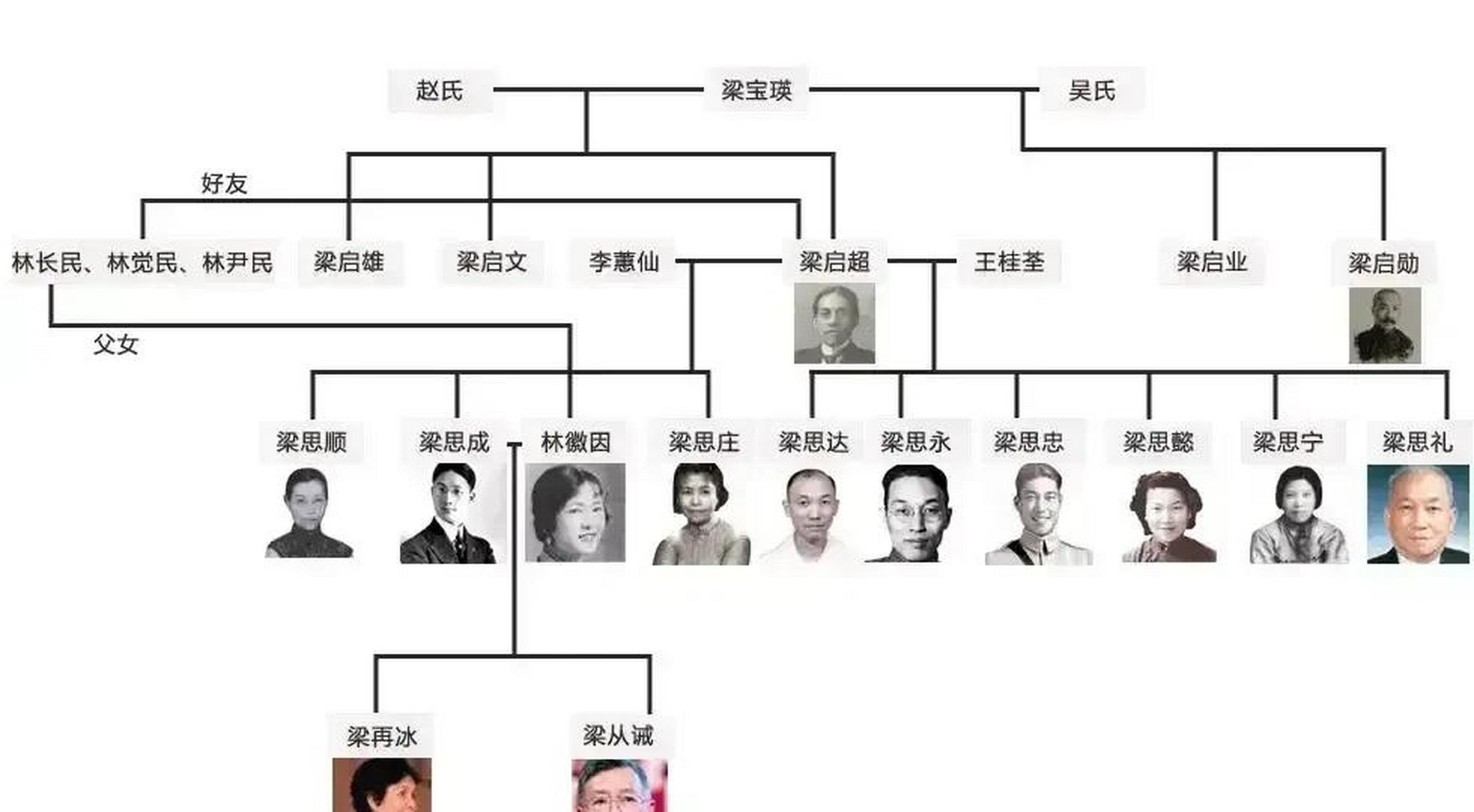 领动计划 民国牛人梁启超家族世系图一览,后代均是栋梁之材!