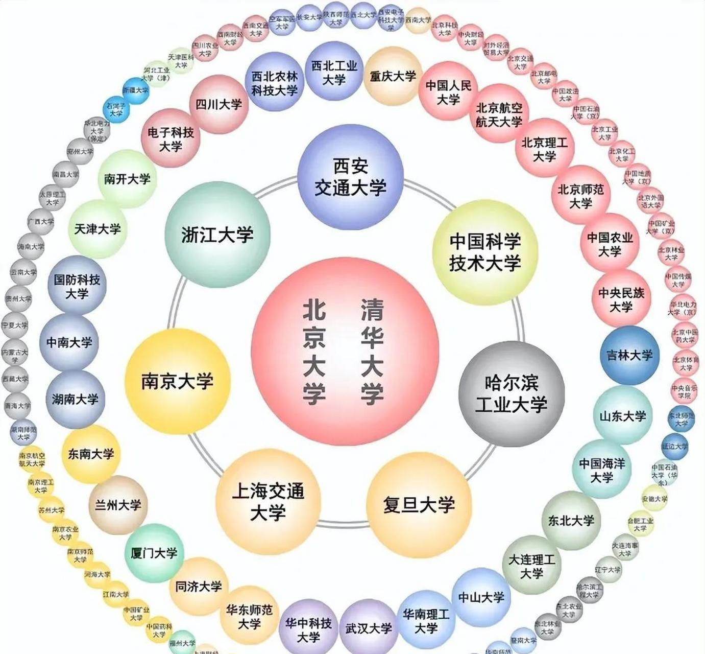中国知名大学分为三个圈,在圆最中心的是清华和北大; 第一层圈子只