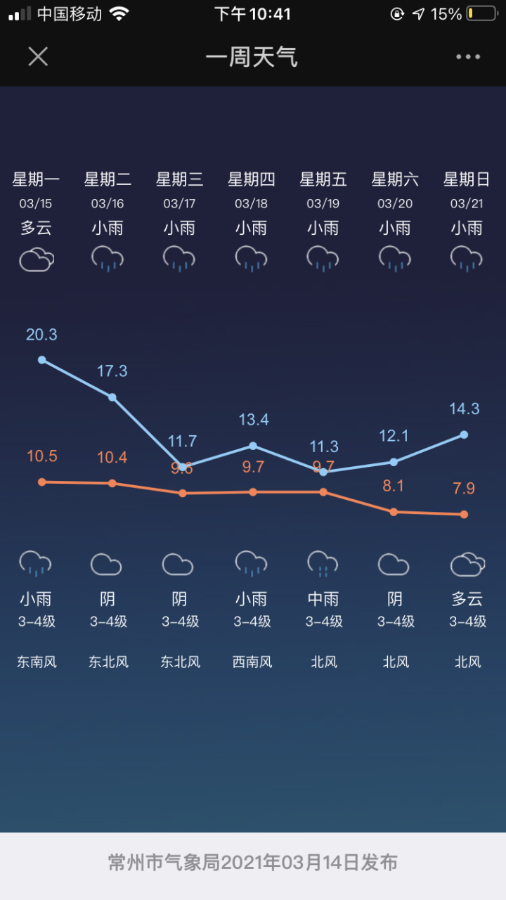 【常州地区一周天气预报展望】 本周(3月15