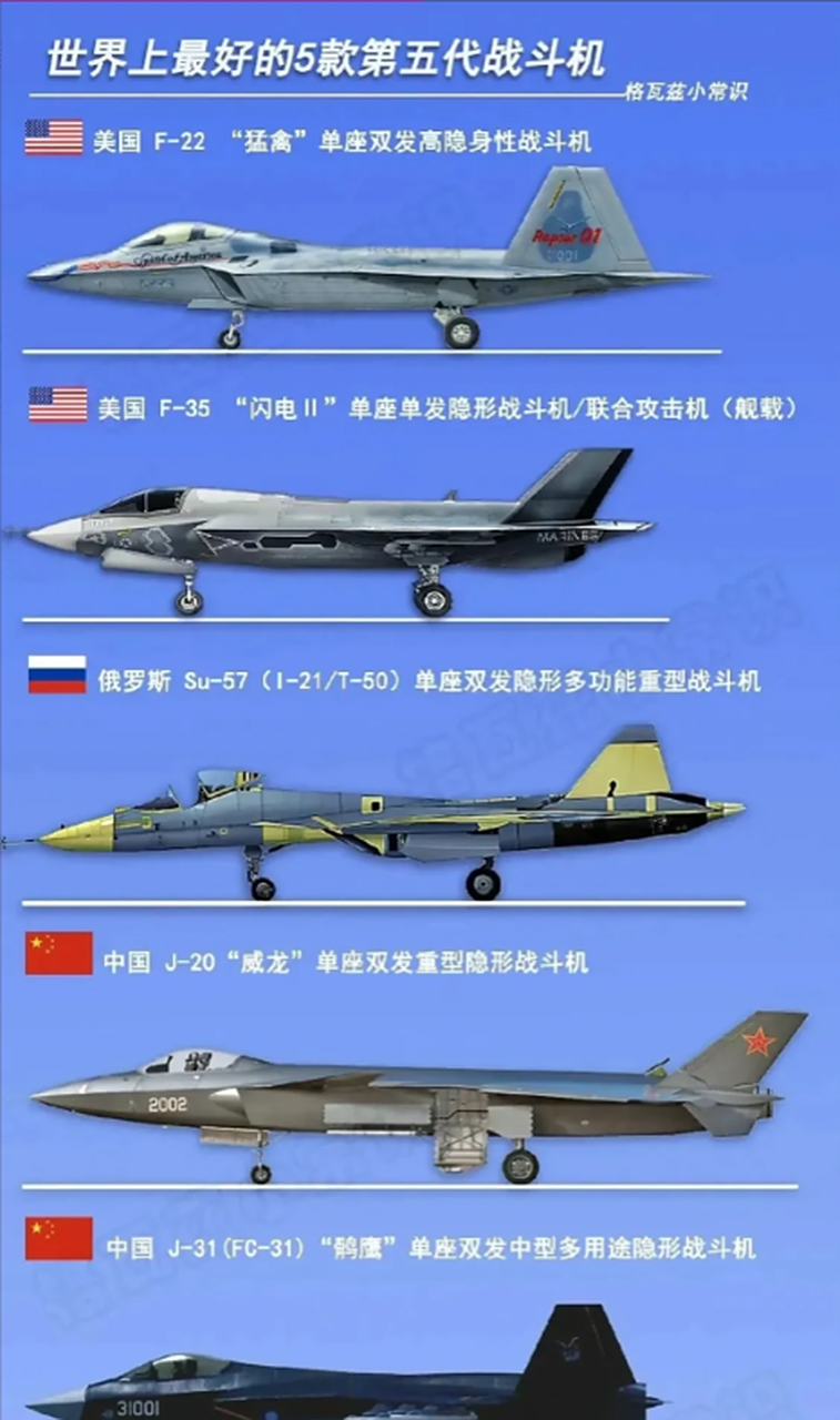 世界上五款最优秀的五代战机,美国的f22猛禽,f35肥电,中国的歼20威龙