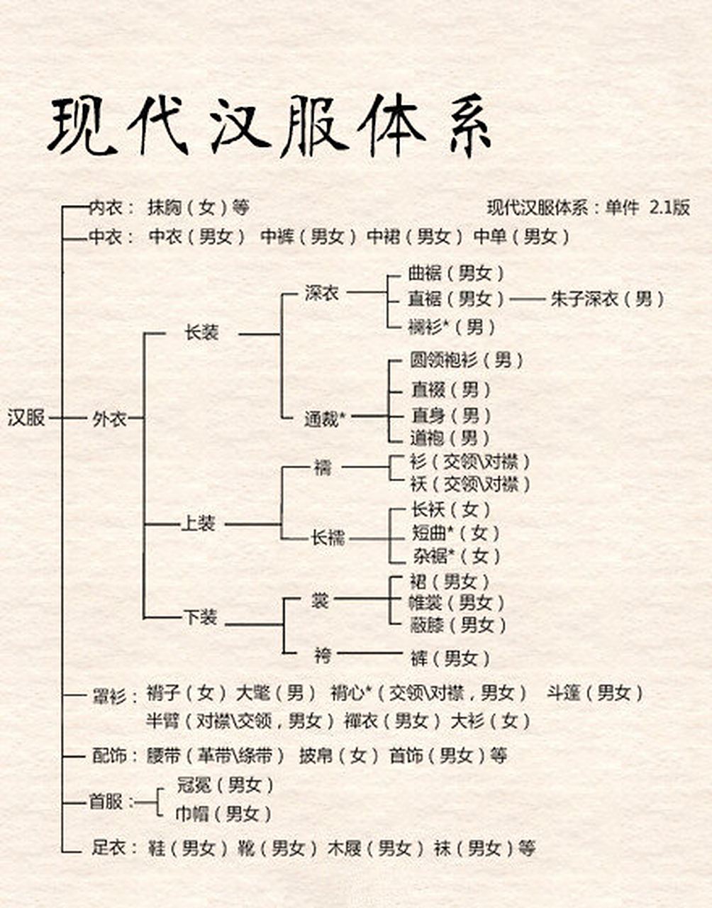 【科普贴:9图让你了解汉服】 汉服都有哪些构成?