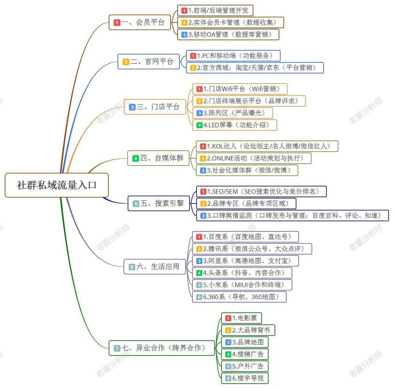 不用担心,老夏专门为您整理了最全,最干货的社群运营的内容
