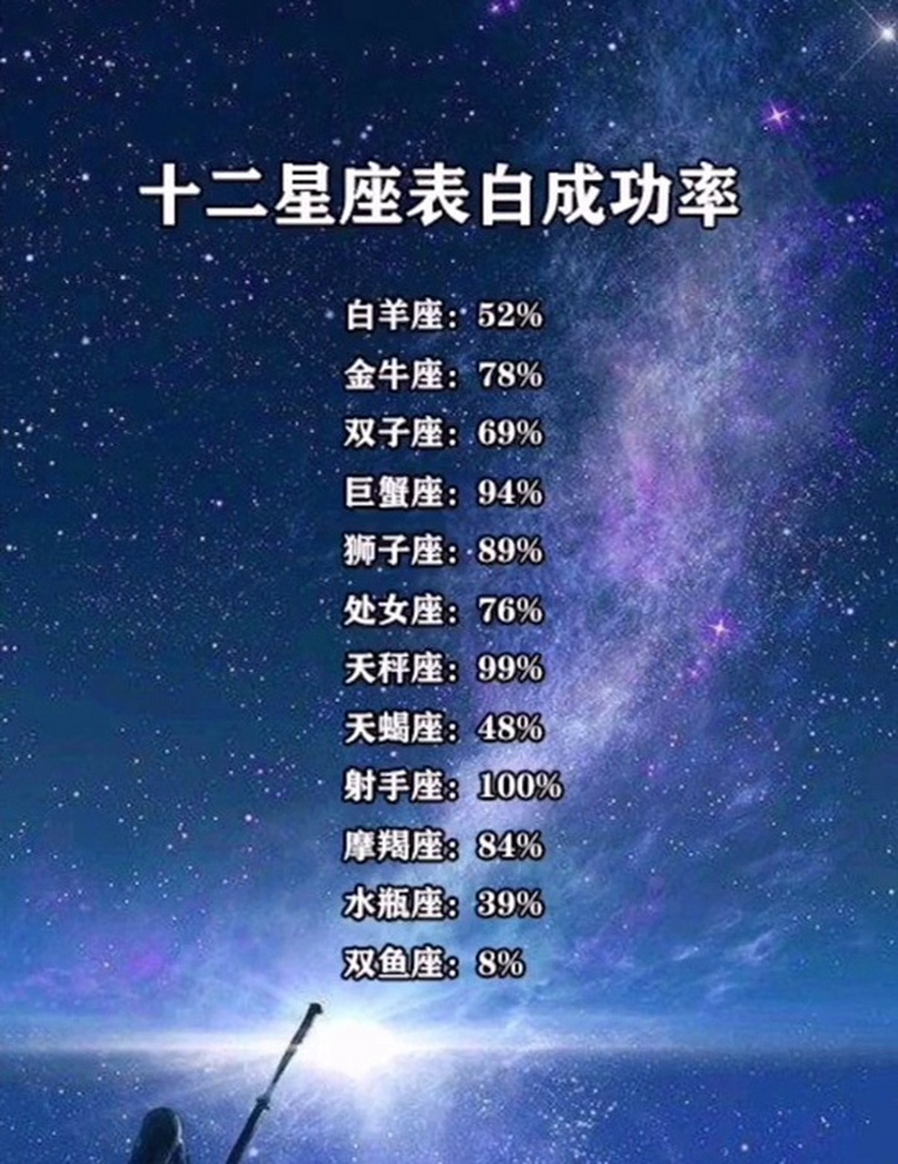 十二星座表白成功率图片