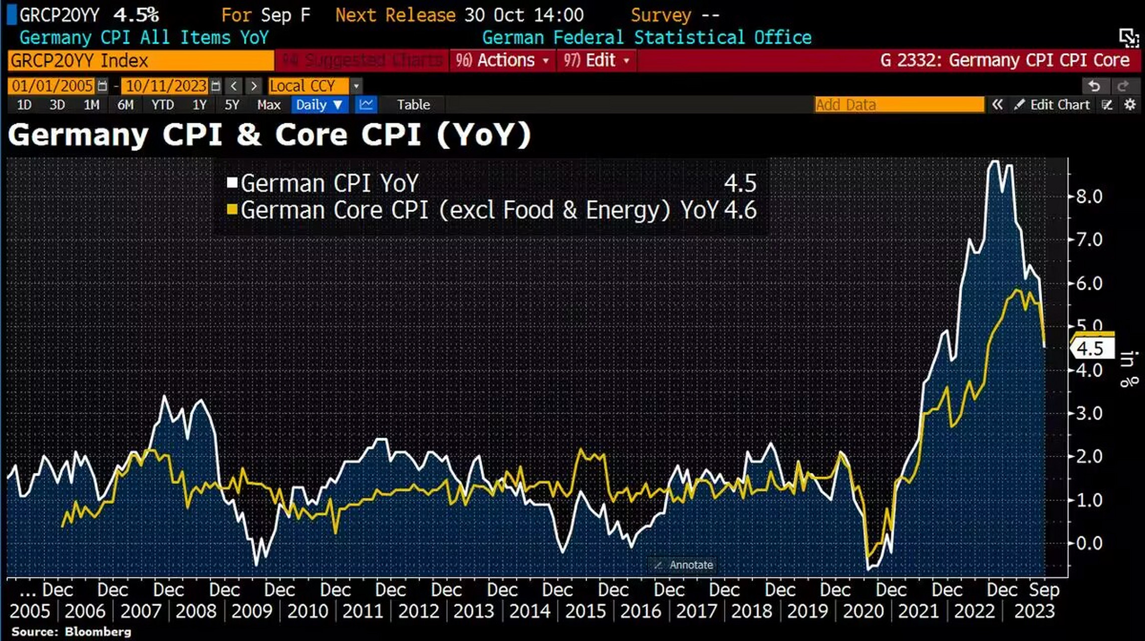 9 月份德国通货膨胀跌至乌克兰战争爆发以来的最低水平,证实了之前的