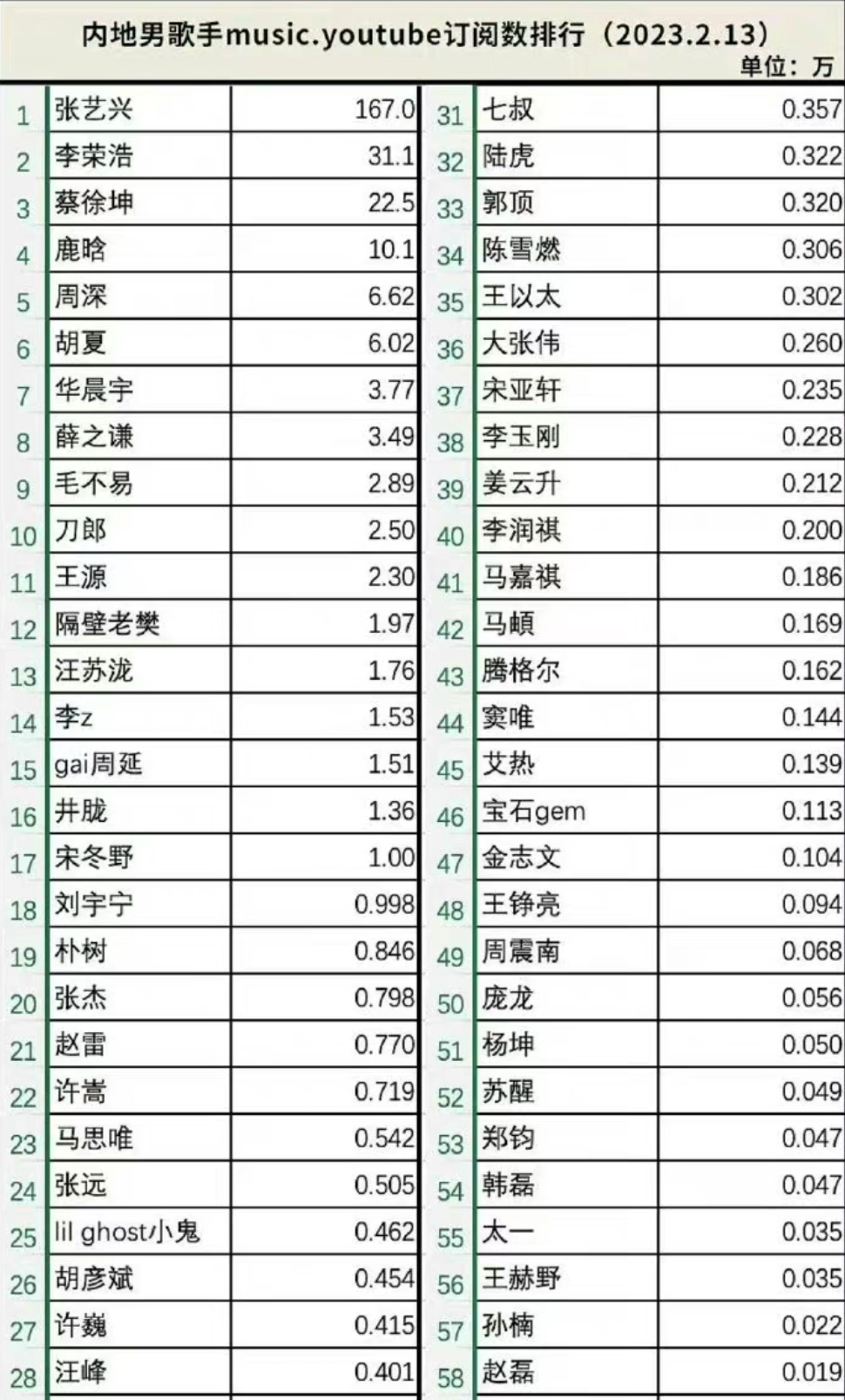 这些男歌手他们的主打歌曲在youtobe上的订阅数可以清晰地反映个人