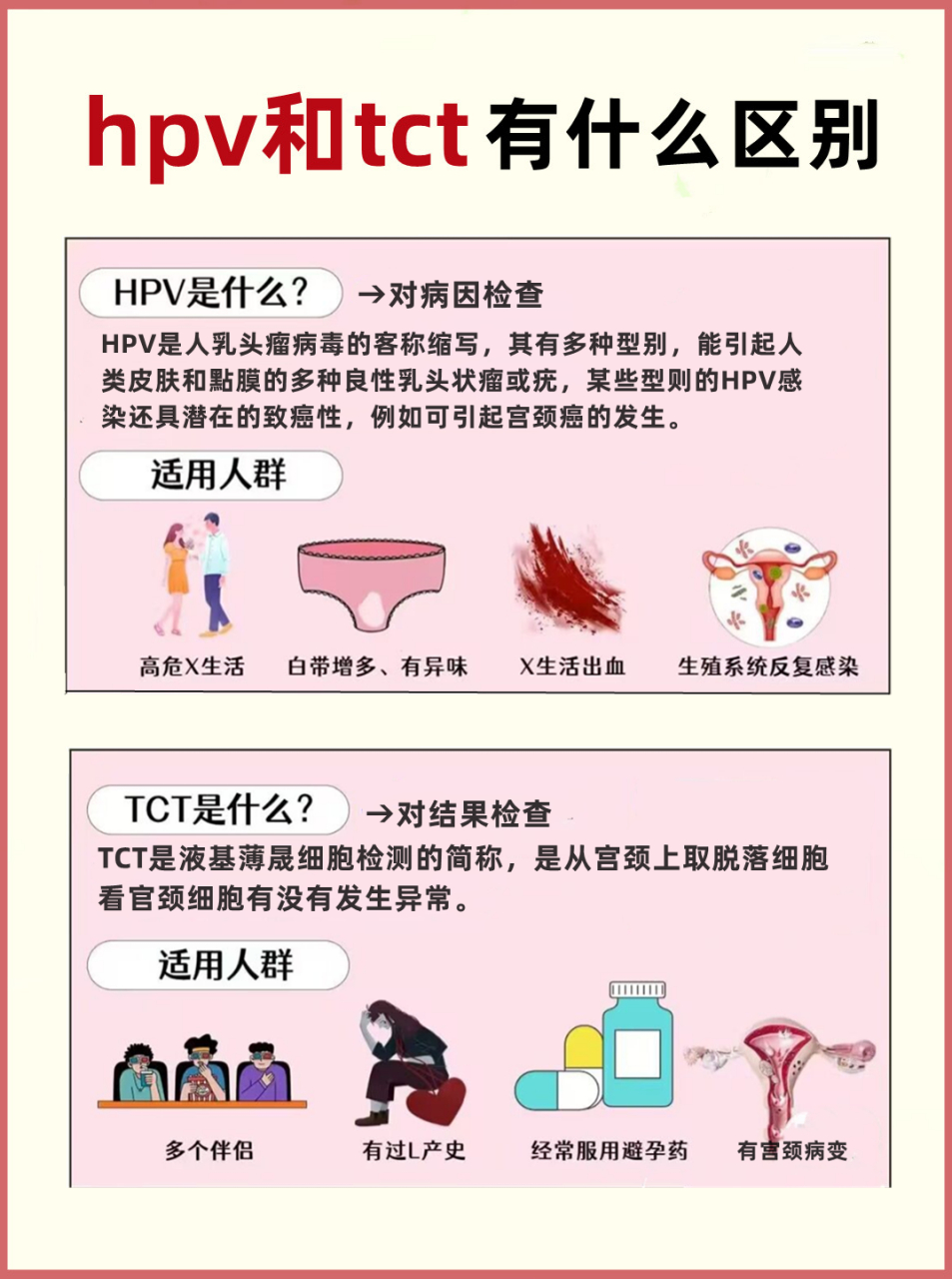 hpv和tct有什么区别,相信很多女性朋友不甚了解,今天总结了一些,贤