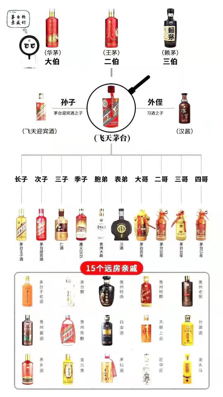 一张图,让你知道什么是茅台家谱! 一张图,让你知道什么是茅台家谱!