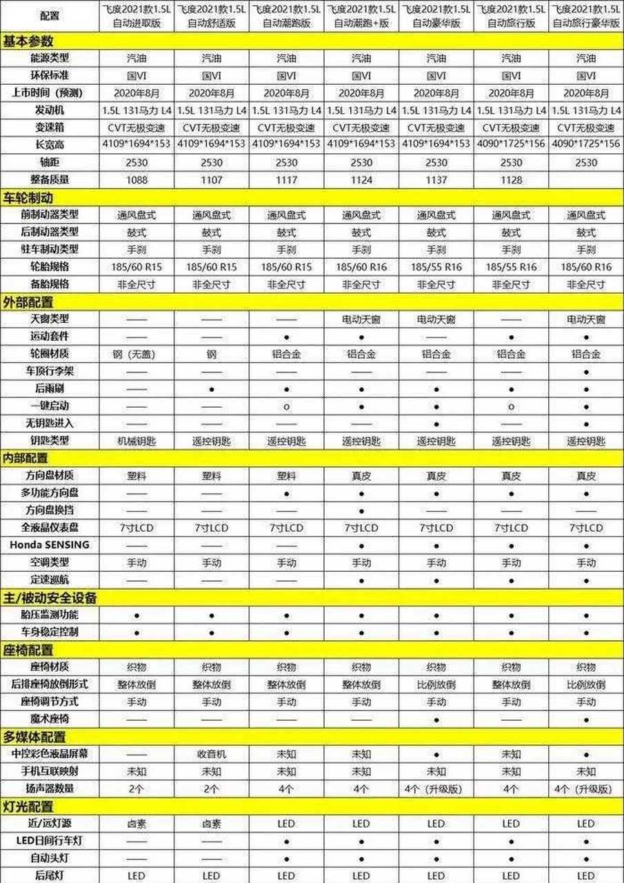 2021款本田飞度配置表