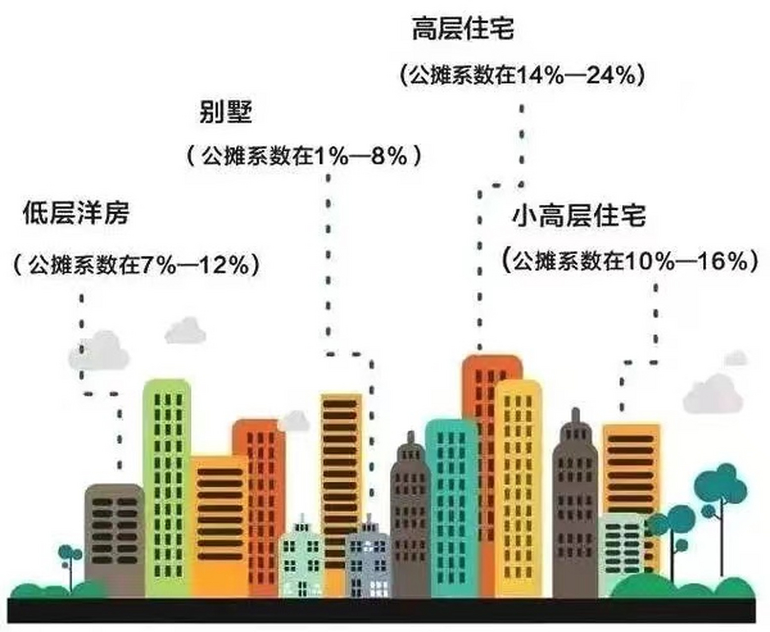 住宅楼公摊面积参考范围: 一,7层以下公摊:8～15% 二,7-11层公摊:10