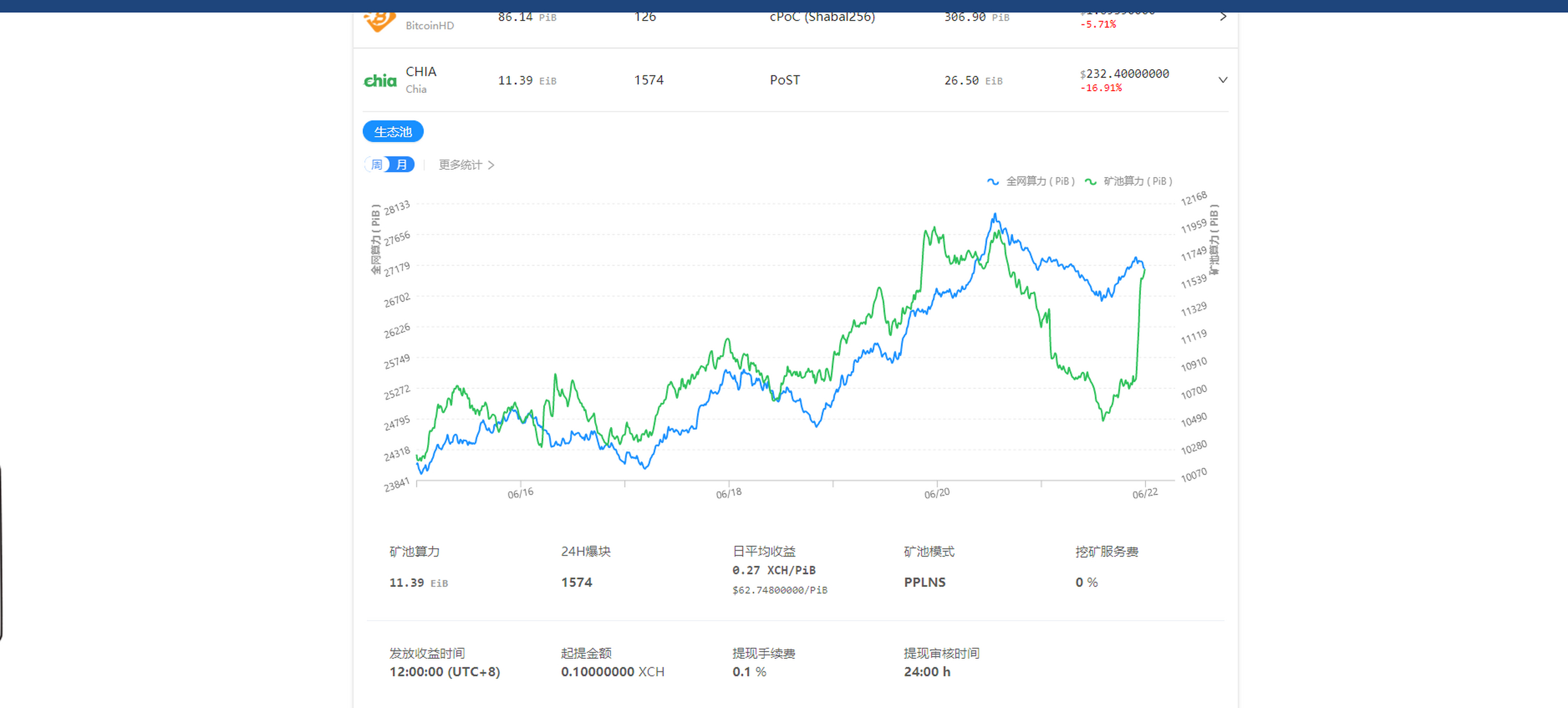 区块链动态#chia奇亚 还是以100t为计算