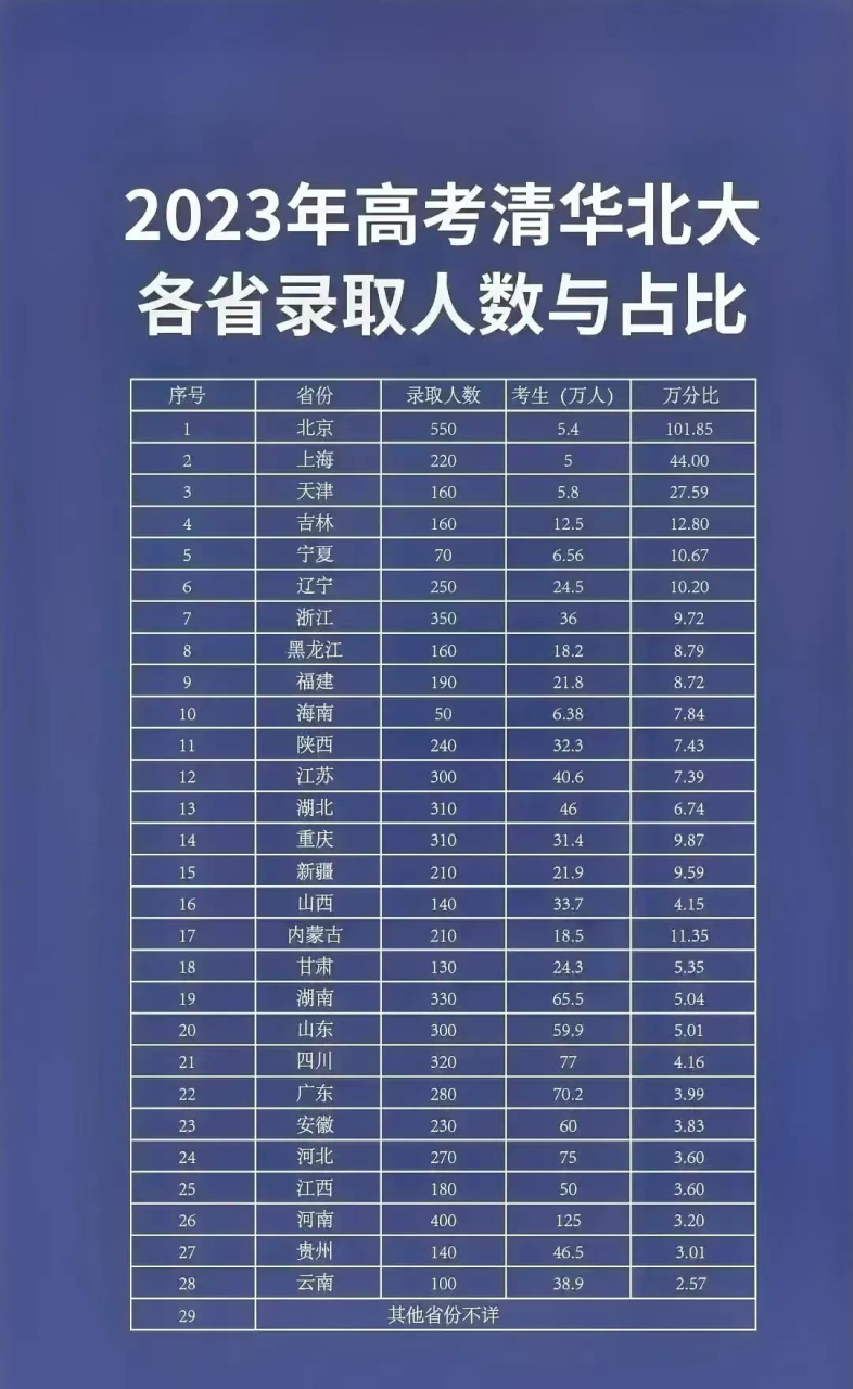 2023年清华北大实际录取人数大部分省份出炉了