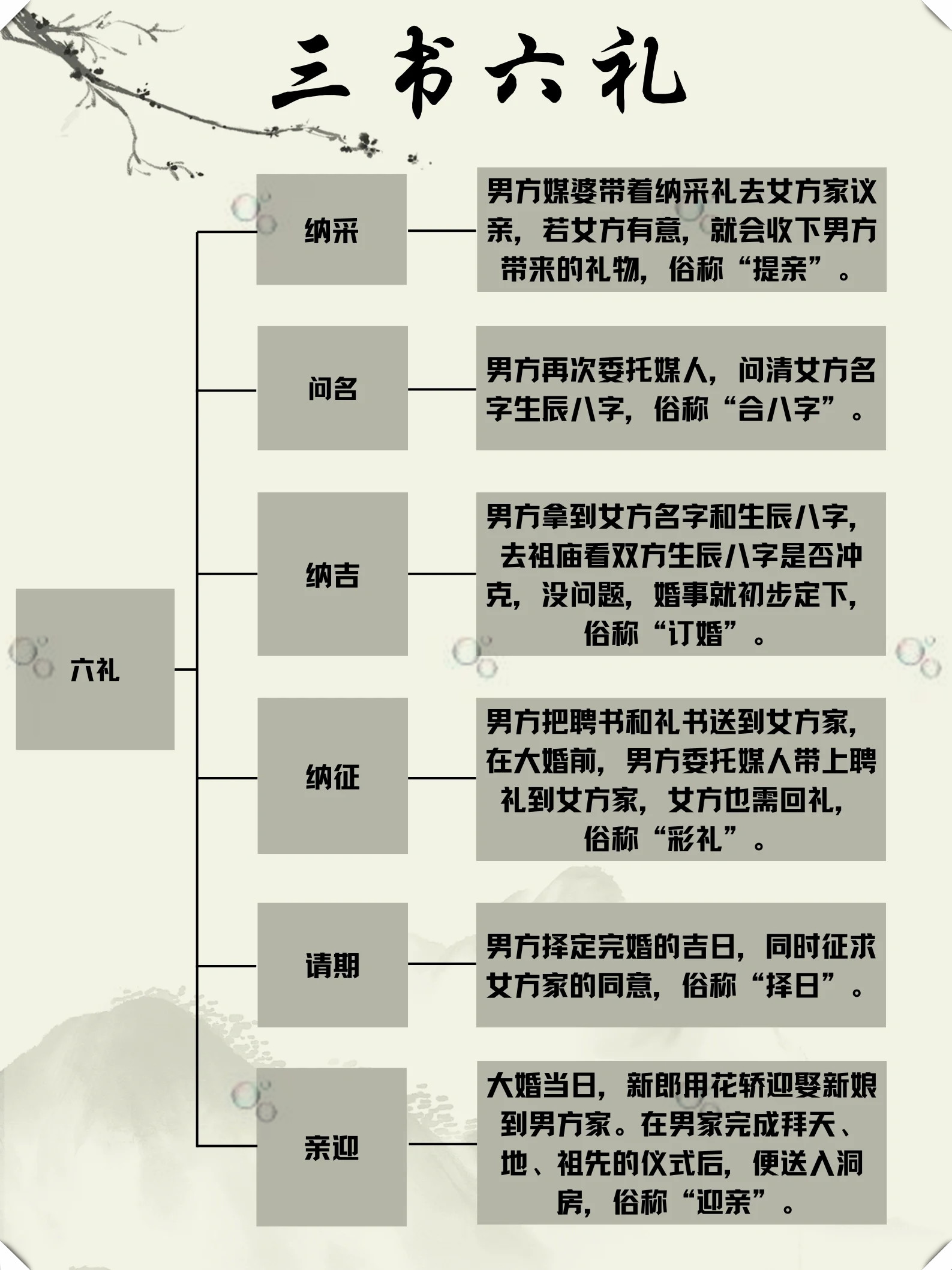 古代三书六礼文书格式图片