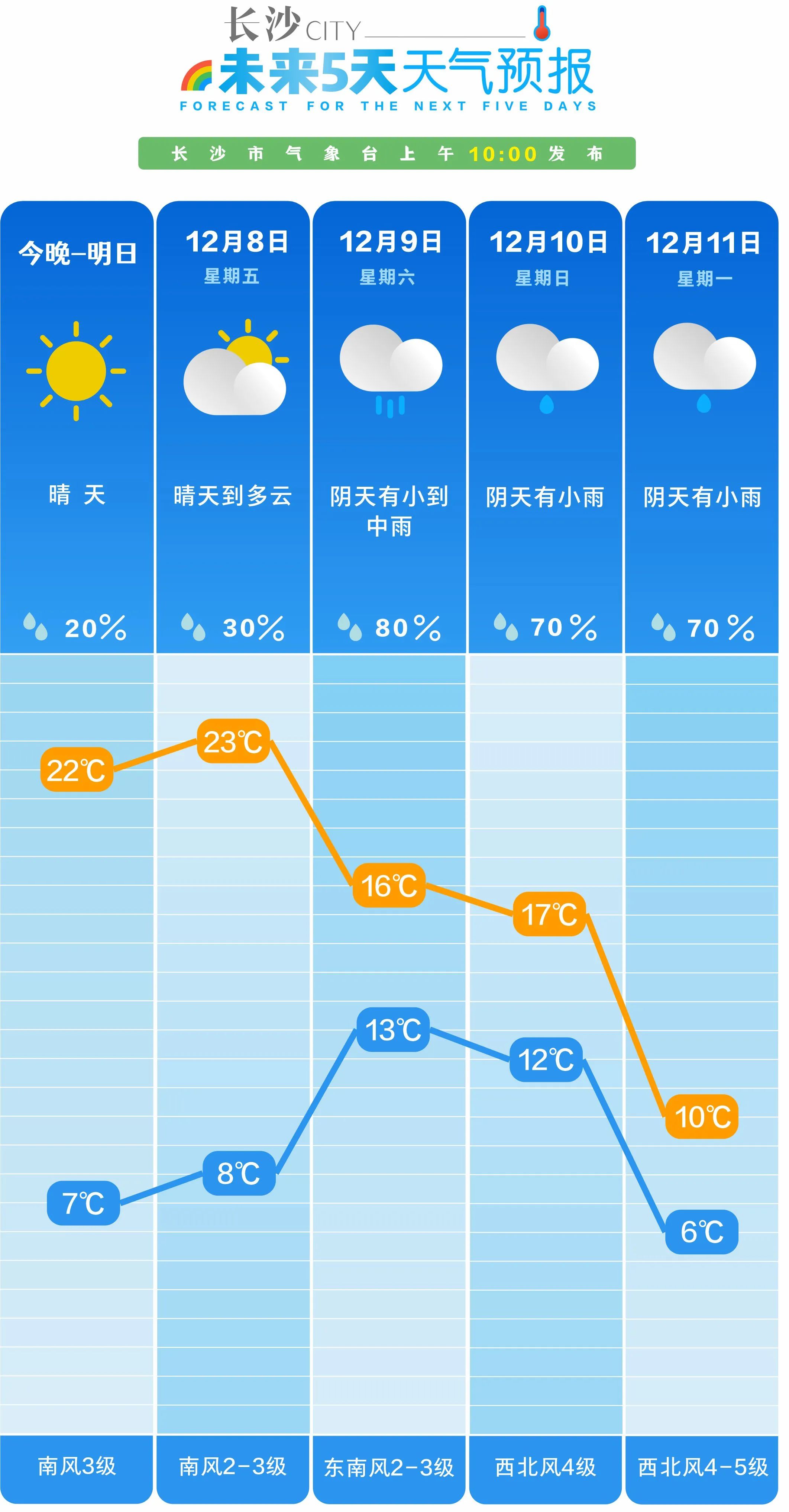 明天天气预报明天天气预报今日情况
