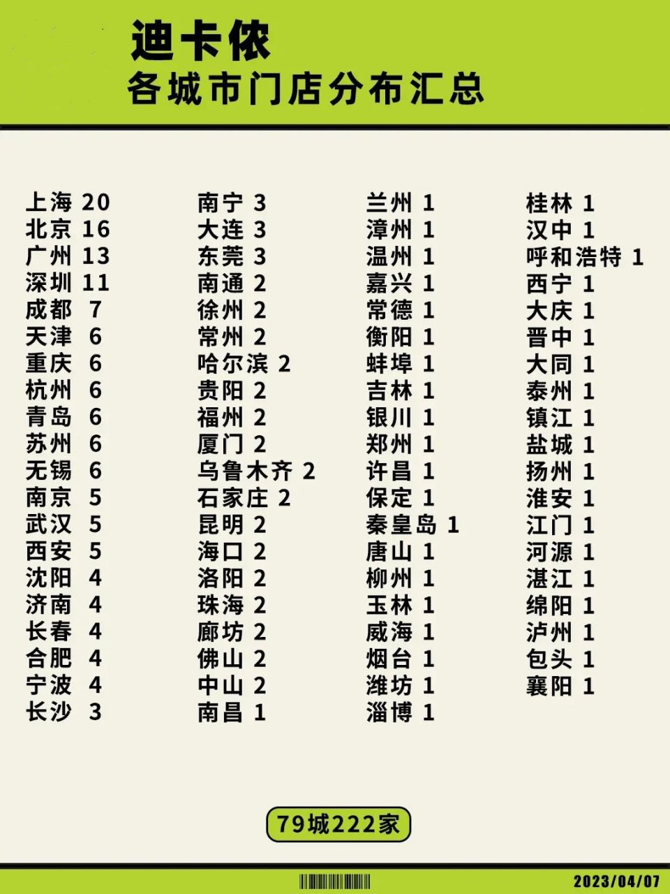【城市商业】迪卡侬各城市门店分布汇总	"迪卡侬(decathlon),源自法国