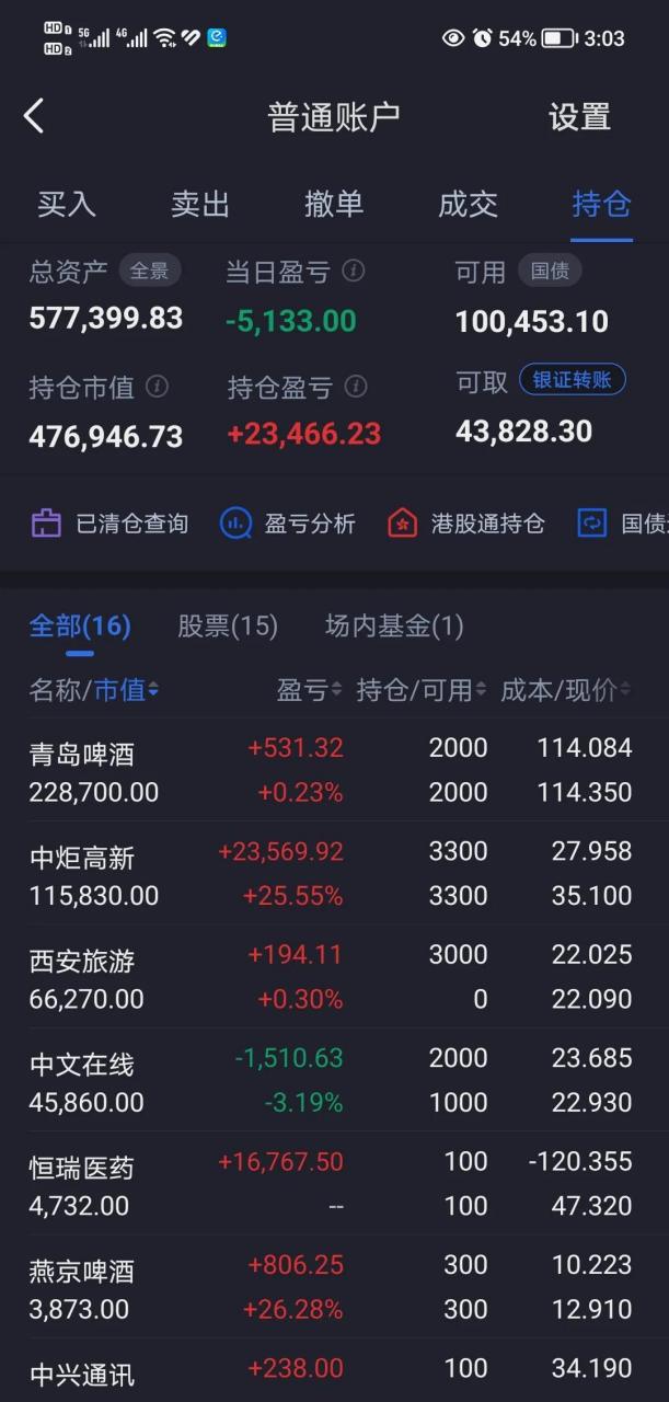 30还是盈利3800,睡了一会12点起来一看吓一跳,大a跌到1.