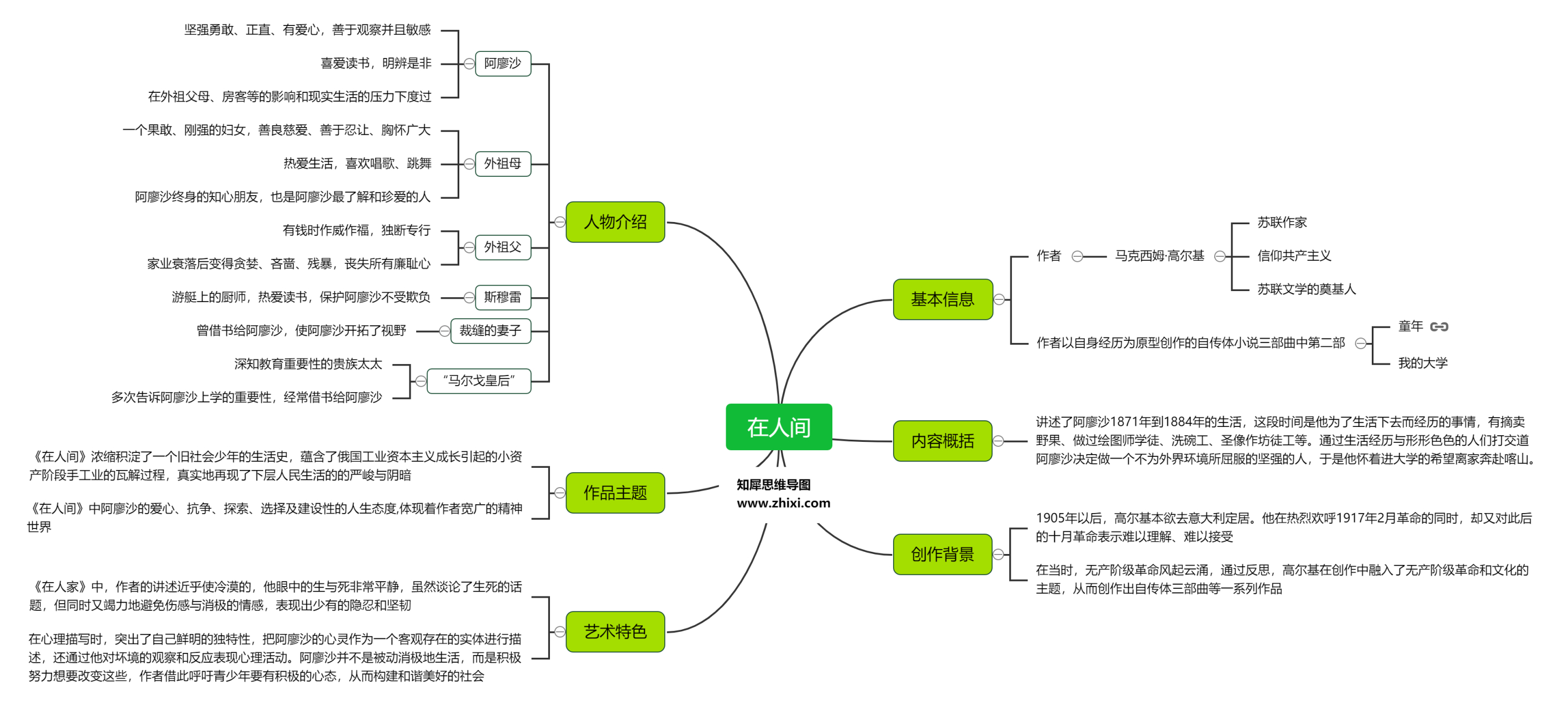 俄国经典名著《在人间》的知识点汇总思维导图分享,拿走不谢 一图读懂