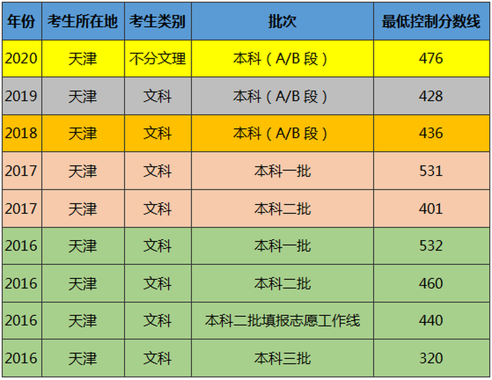 天津一本二本分数线图片