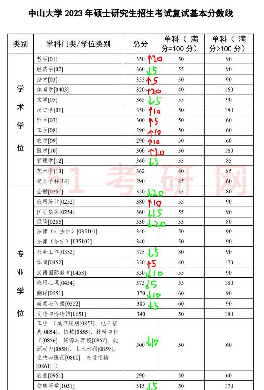 中山大学2023考研复试分数线公布!涨降情况如下