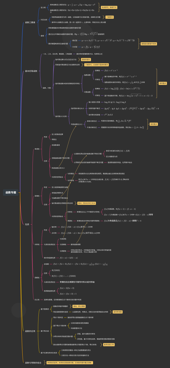 高中基本函数思维导图图片