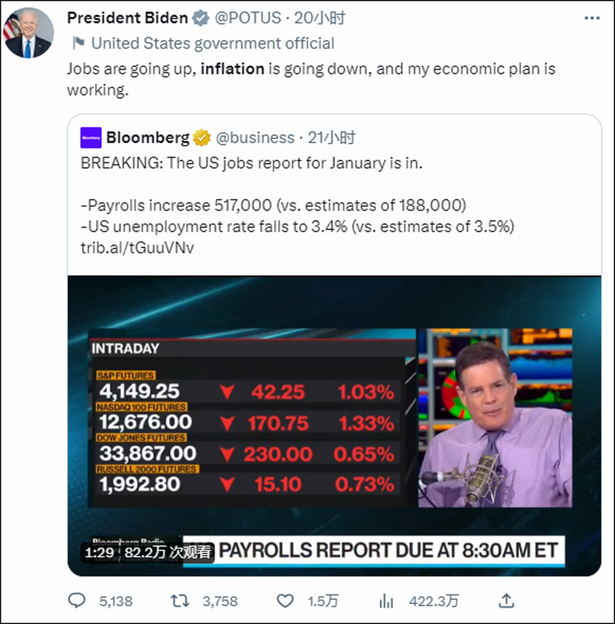 "拜登20秒内撒了3个弥天大谎"…… 拜登在推特上转发了美国1月就业