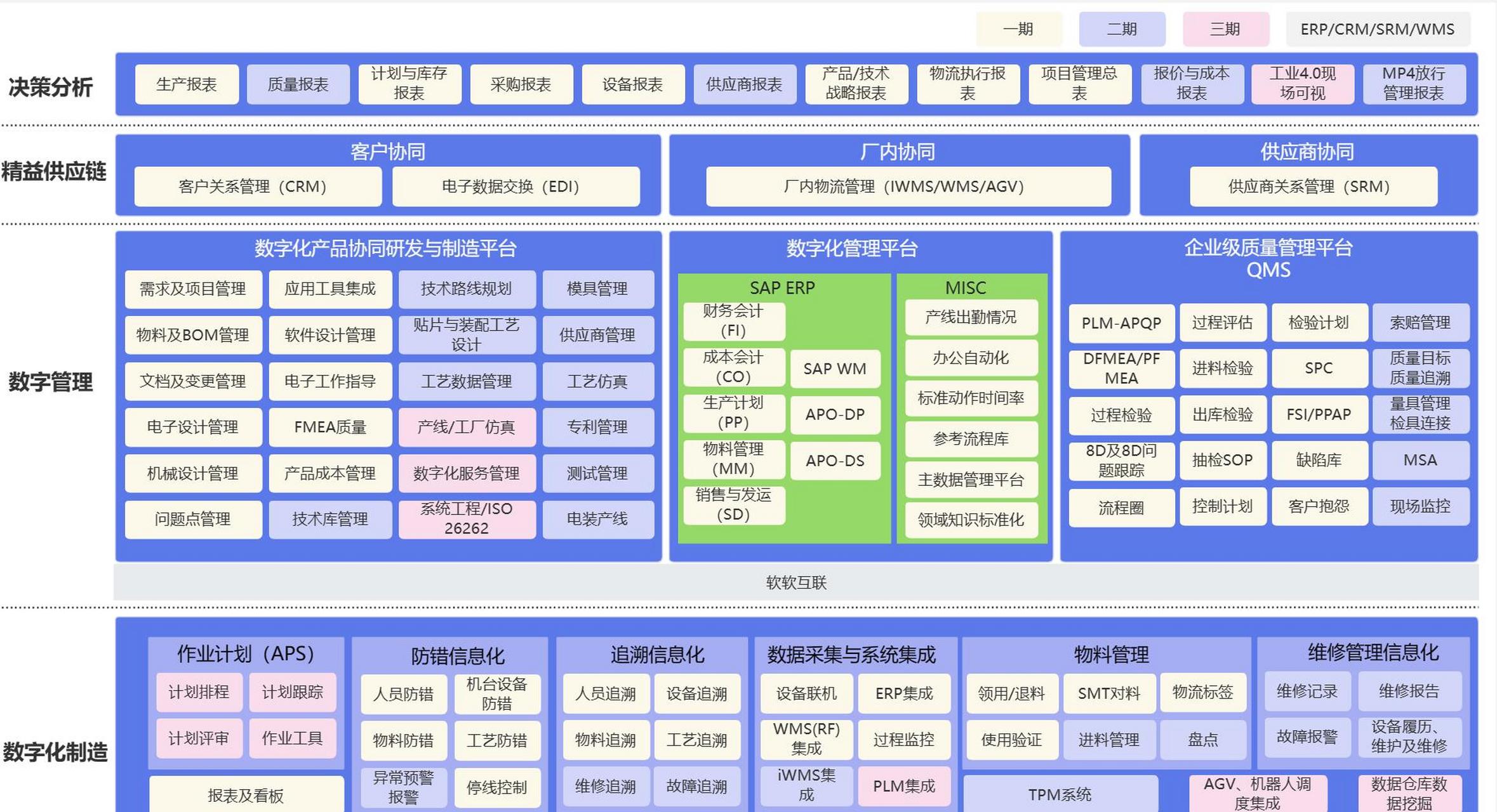 数字工厂架构