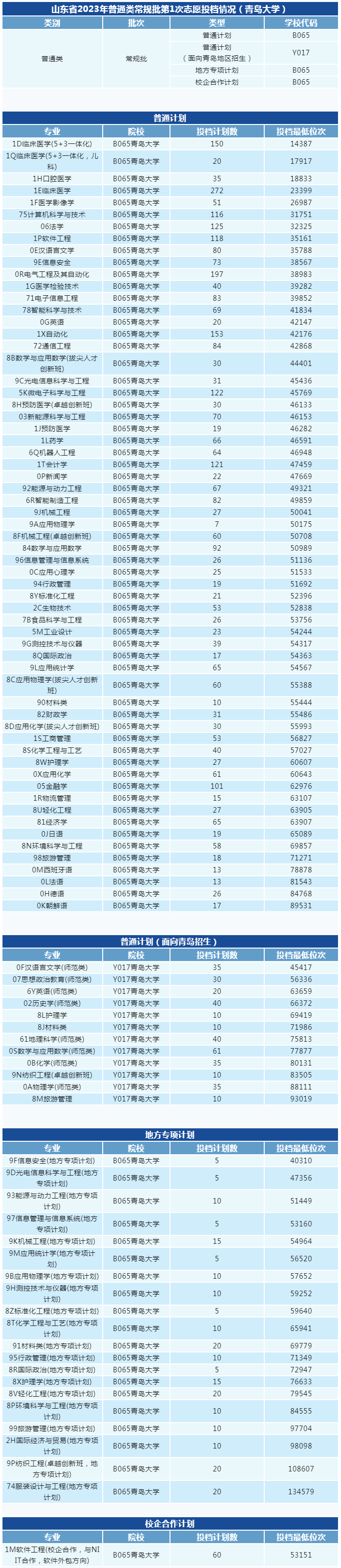 青岛大学排名图片