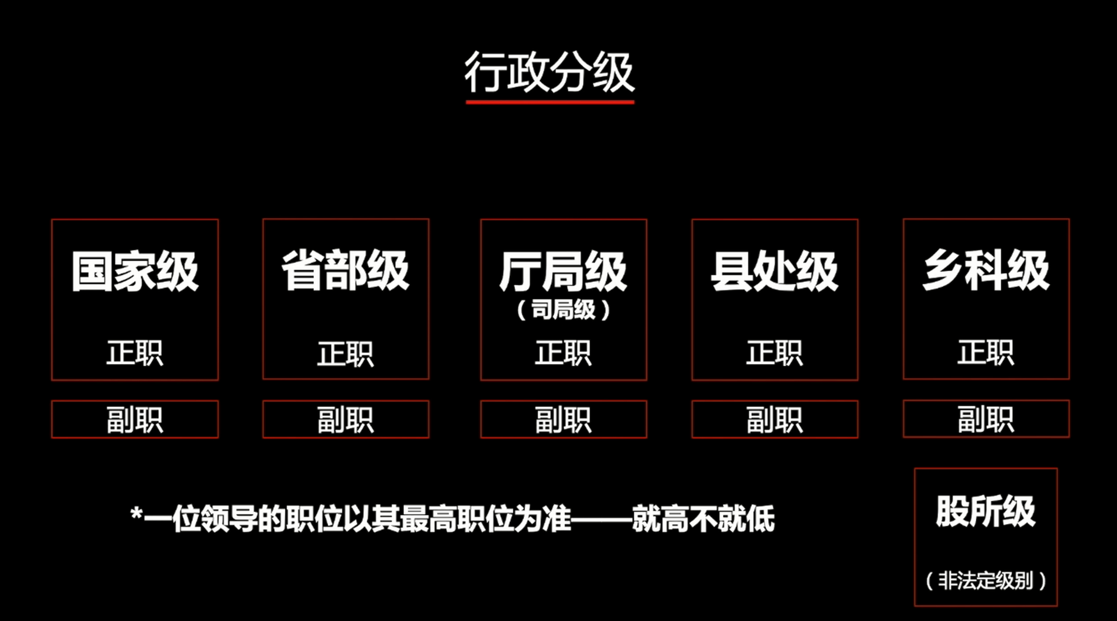 分别是国家级,省部级,厅局级,县处级,乡科级.