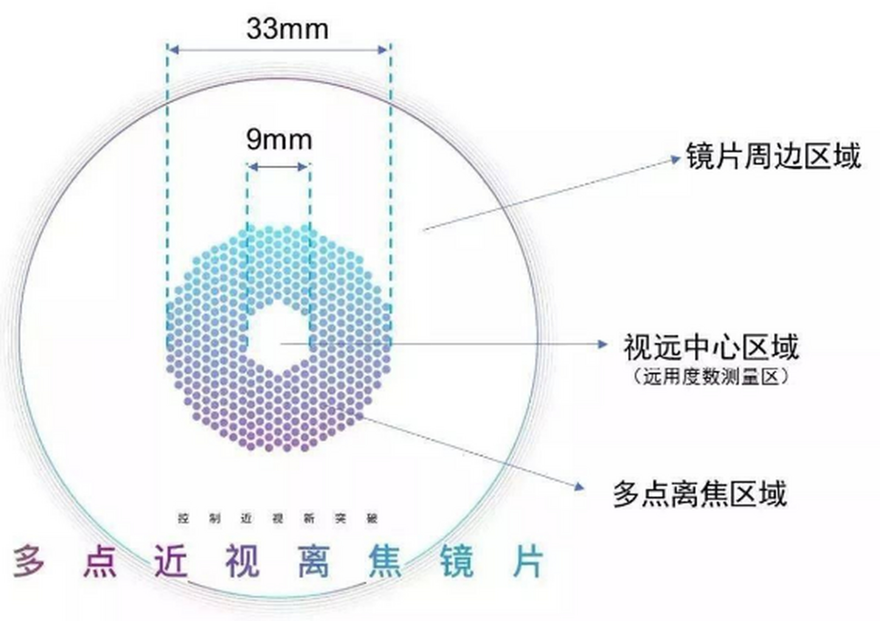 新乐学,星趣控和小乐圆三种离焦眼镜如何选择?