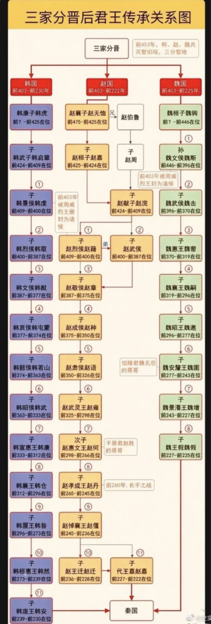 春秋和战国的分界线就是公元前453年,赵魏韩三家瓜分了晋国,我国