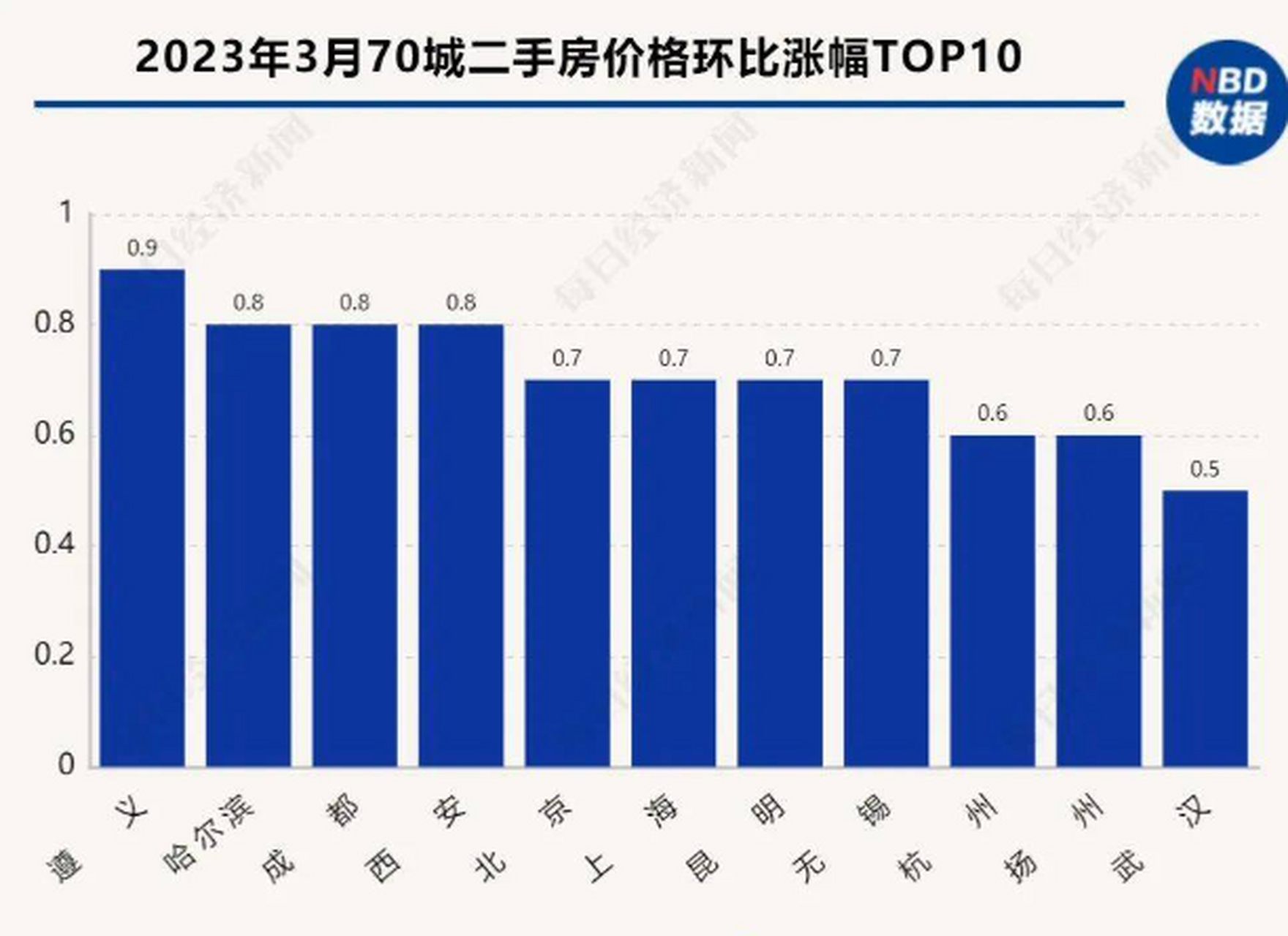 《2023年3月份商品住宅銷售價格變動情況》顯示,70城房價環比全線