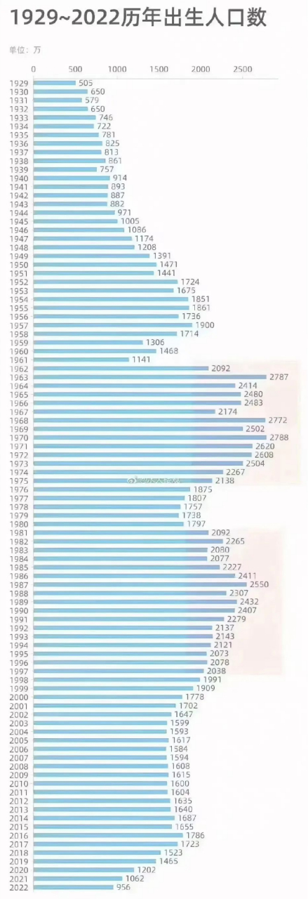 近百年来,中国1929～2022历年出生人口数统计图:近年来,从2016年开始