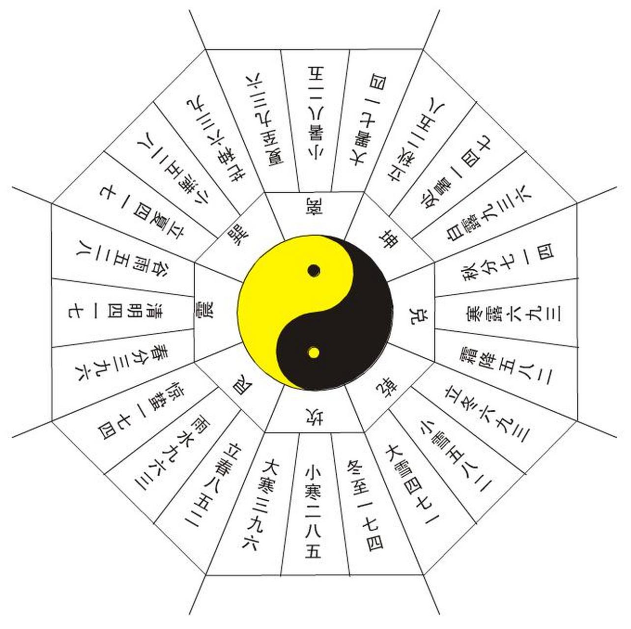 二十四节气奇门遁甲用局表看似复杂,但它是有规律可循的,掌 握了规律