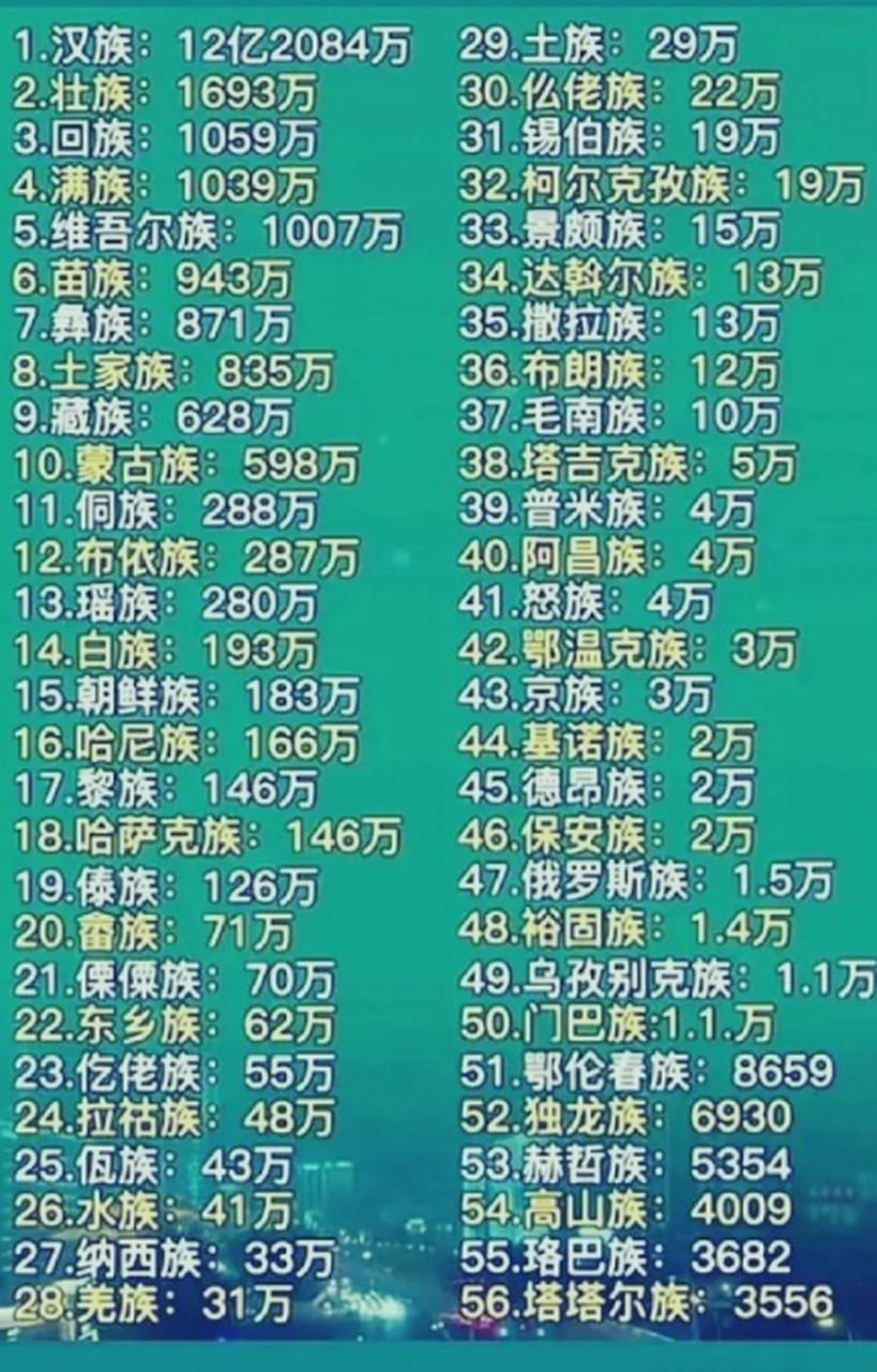 56个民族都有多少人口你知道吗?