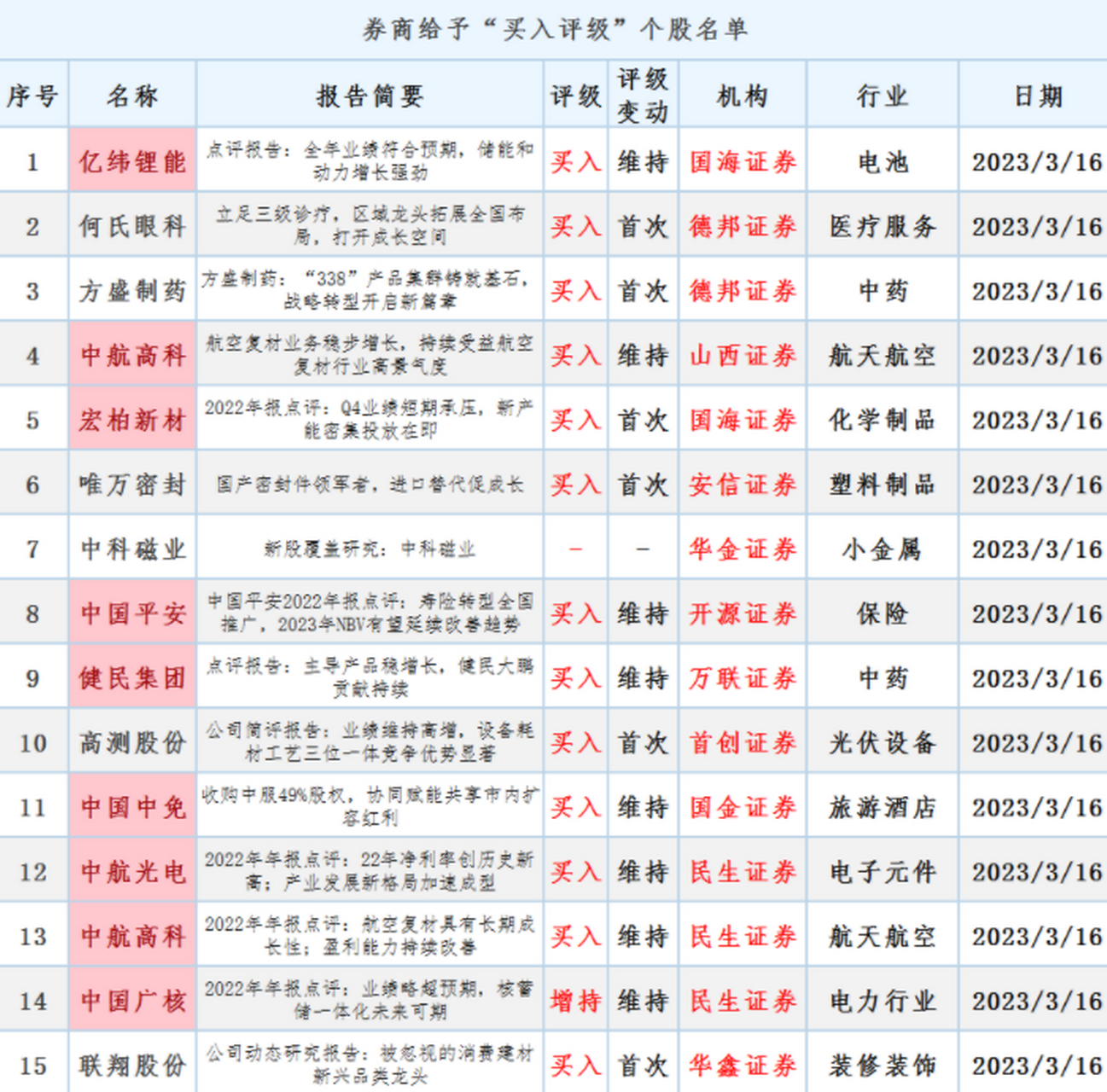 更新日期:16日收盤 券商評級,僅供參考,一方面他們自己的股票不見得