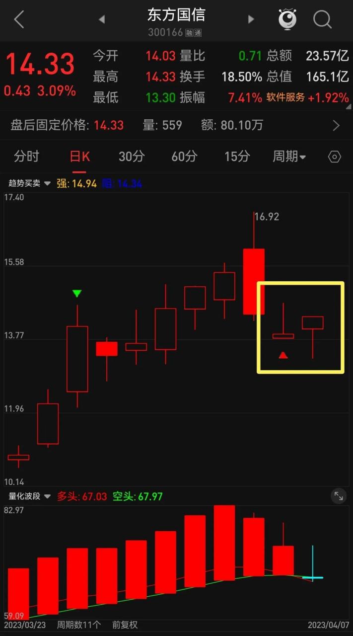 搓揉线是指在中阳线前导后,出现的先上阴t形线加下阴t形线的k线组合.